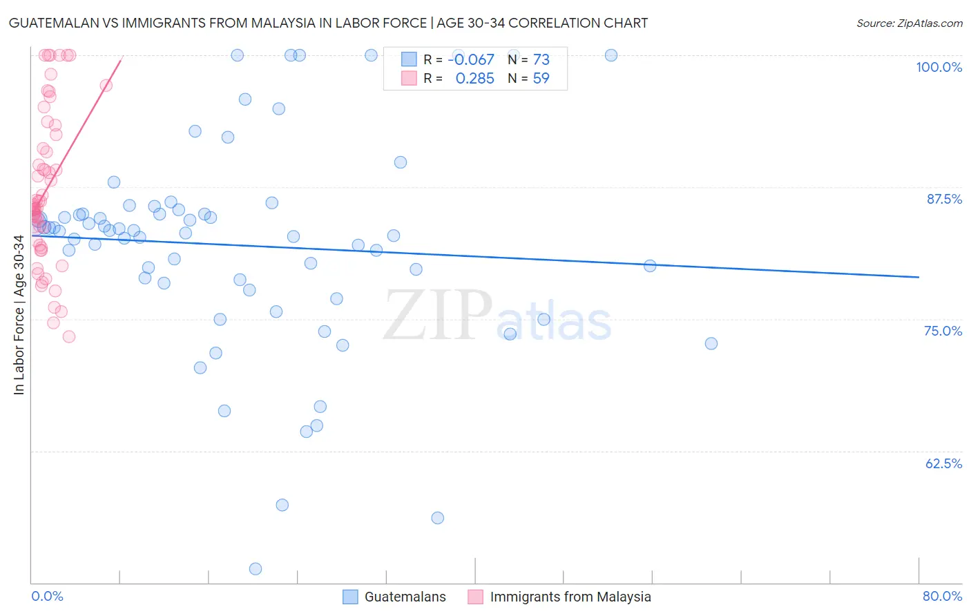 Guatemalan vs Immigrants from Malaysia In Labor Force | Age 30-34