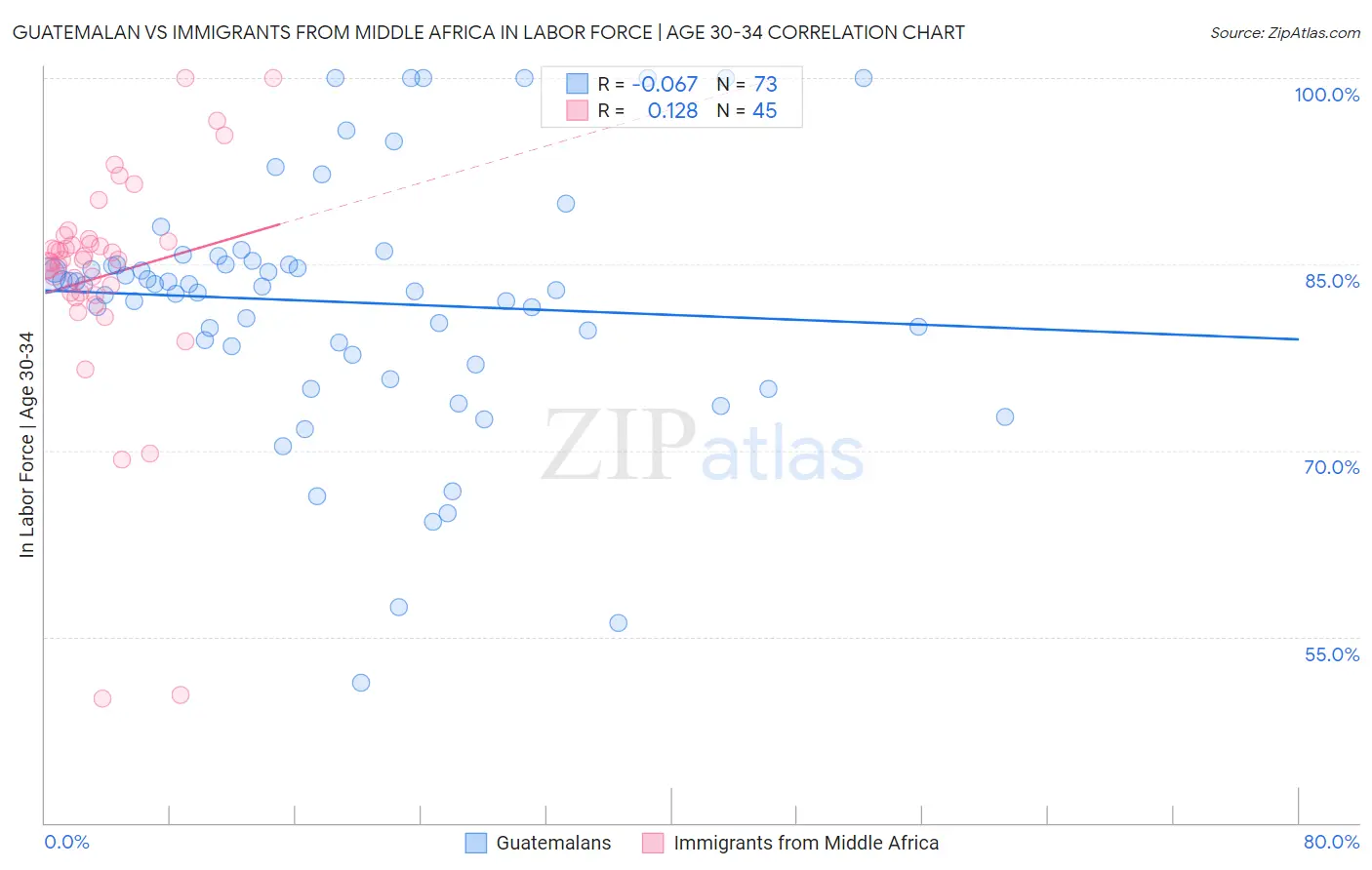 Guatemalan vs Immigrants from Middle Africa In Labor Force | Age 30-34