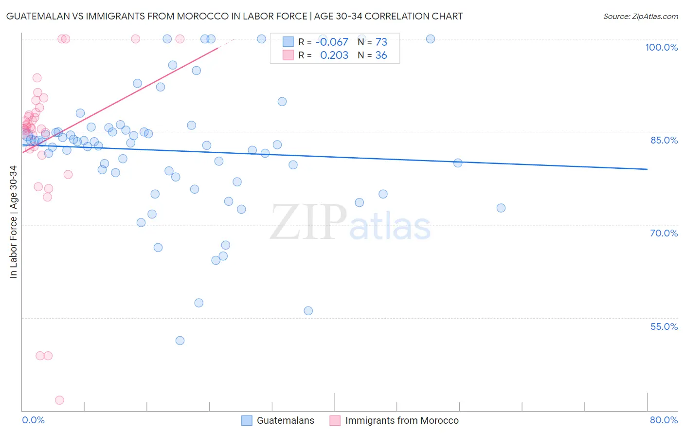 Guatemalan vs Immigrants from Morocco In Labor Force | Age 30-34