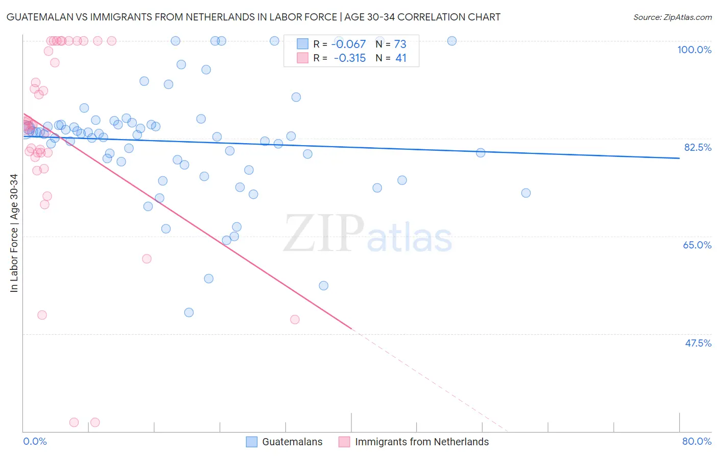 Guatemalan vs Immigrants from Netherlands In Labor Force | Age 30-34