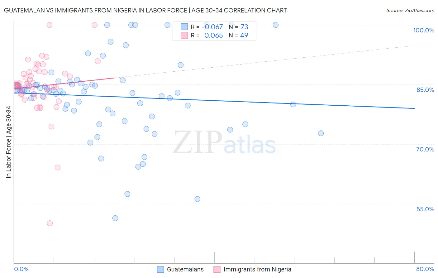 Guatemalan vs Immigrants from Nigeria In Labor Force | Age 30-34