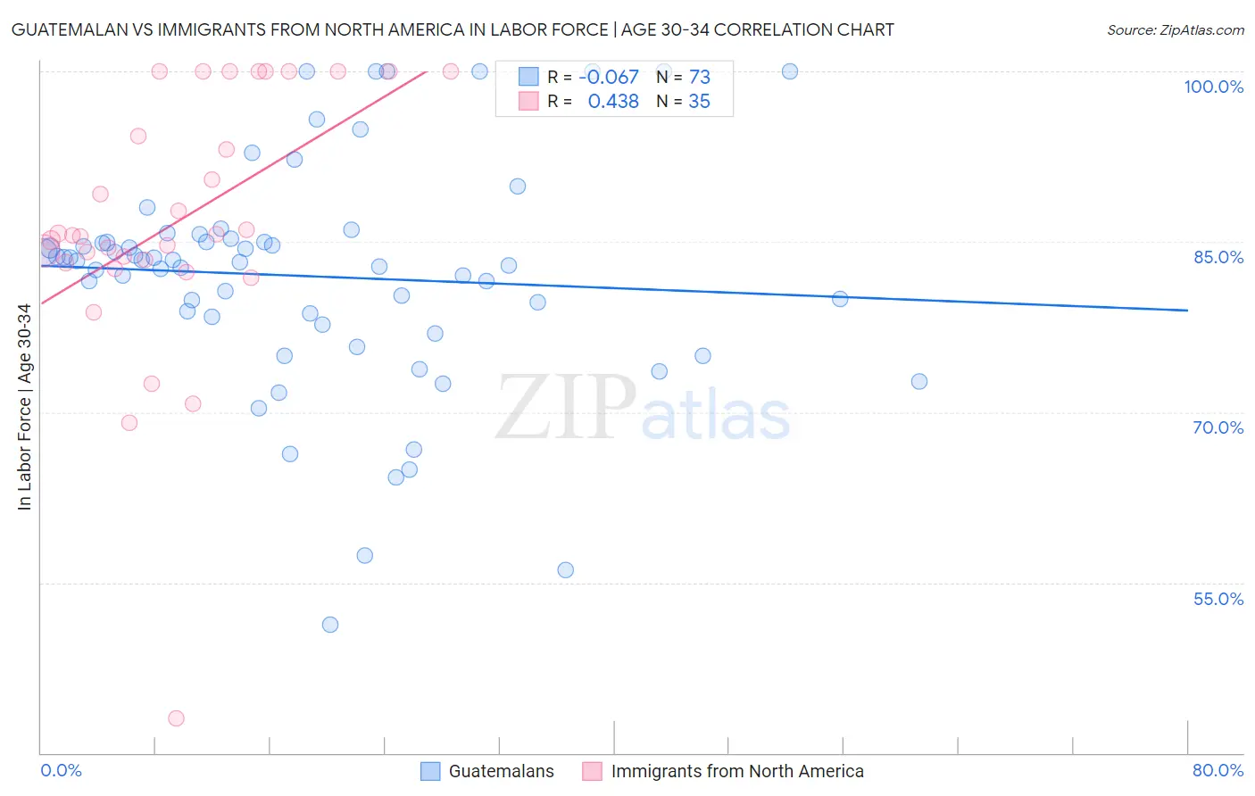 Guatemalan vs Immigrants from North America In Labor Force | Age 30-34