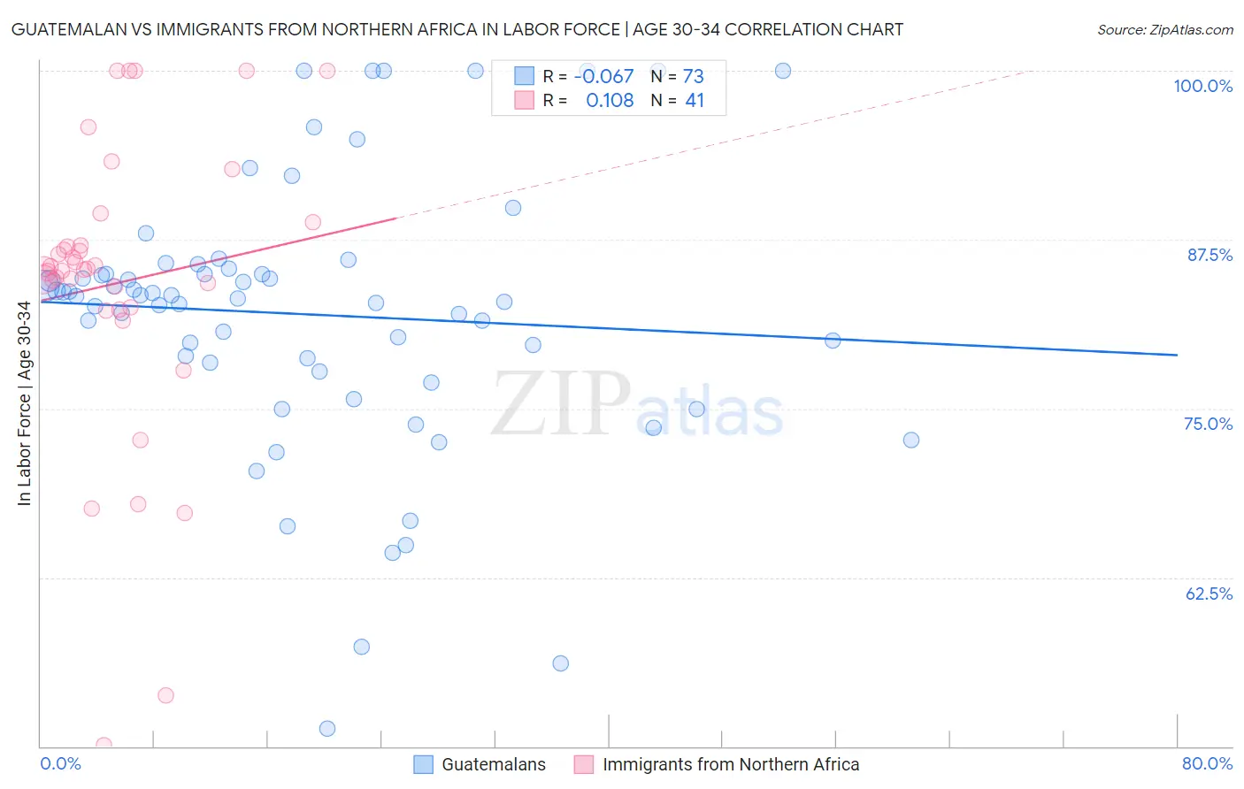 Guatemalan vs Immigrants from Northern Africa In Labor Force | Age 30-34