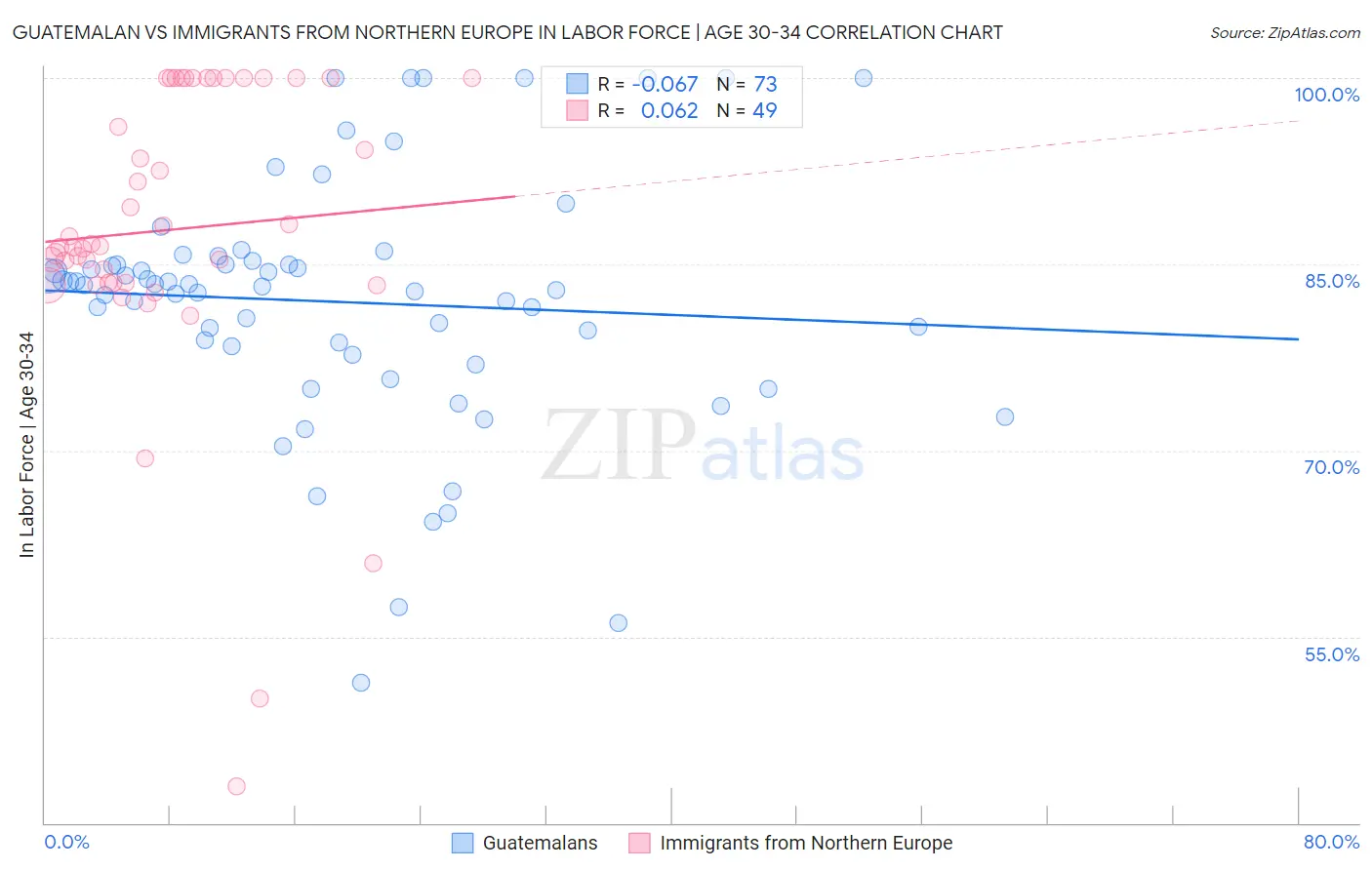 Guatemalan vs Immigrants from Northern Europe In Labor Force | Age 30-34