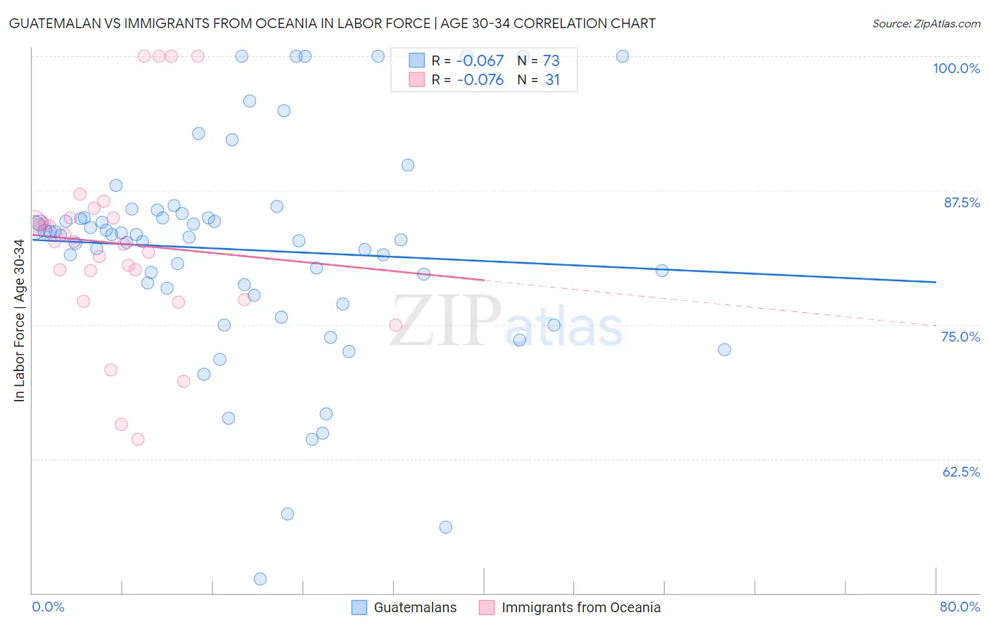 Guatemalan vs Immigrants from Oceania In Labor Force | Age 30-34