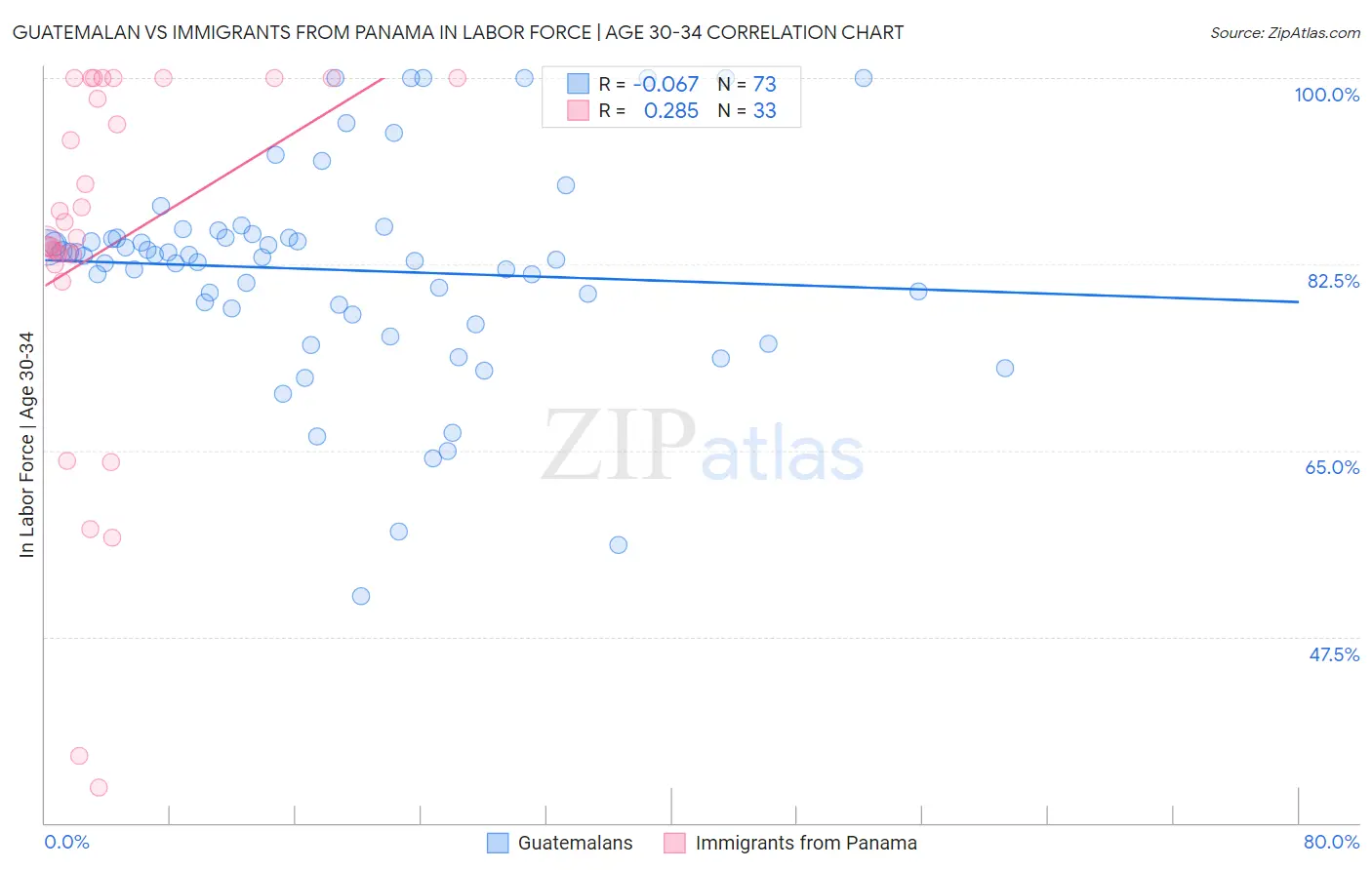 Guatemalan vs Immigrants from Panama In Labor Force | Age 30-34