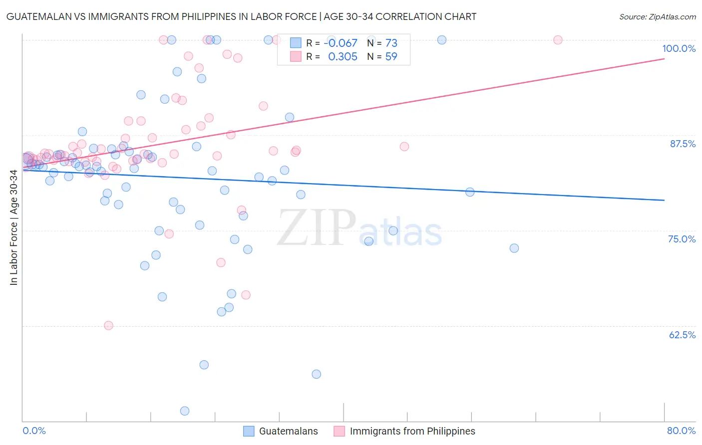 Guatemalan vs Immigrants from Philippines In Labor Force | Age 30-34