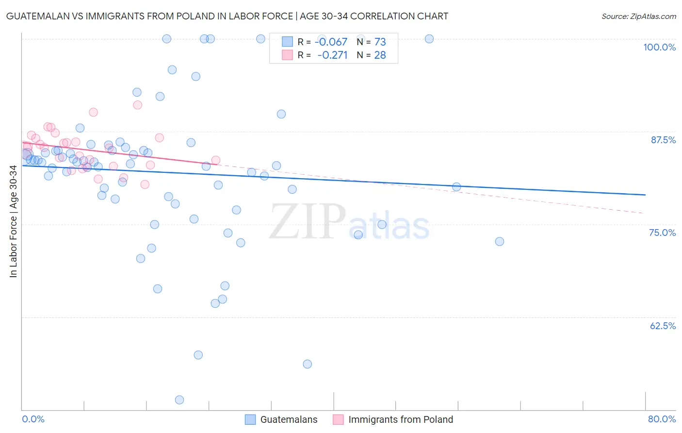 Guatemalan vs Immigrants from Poland In Labor Force | Age 30-34