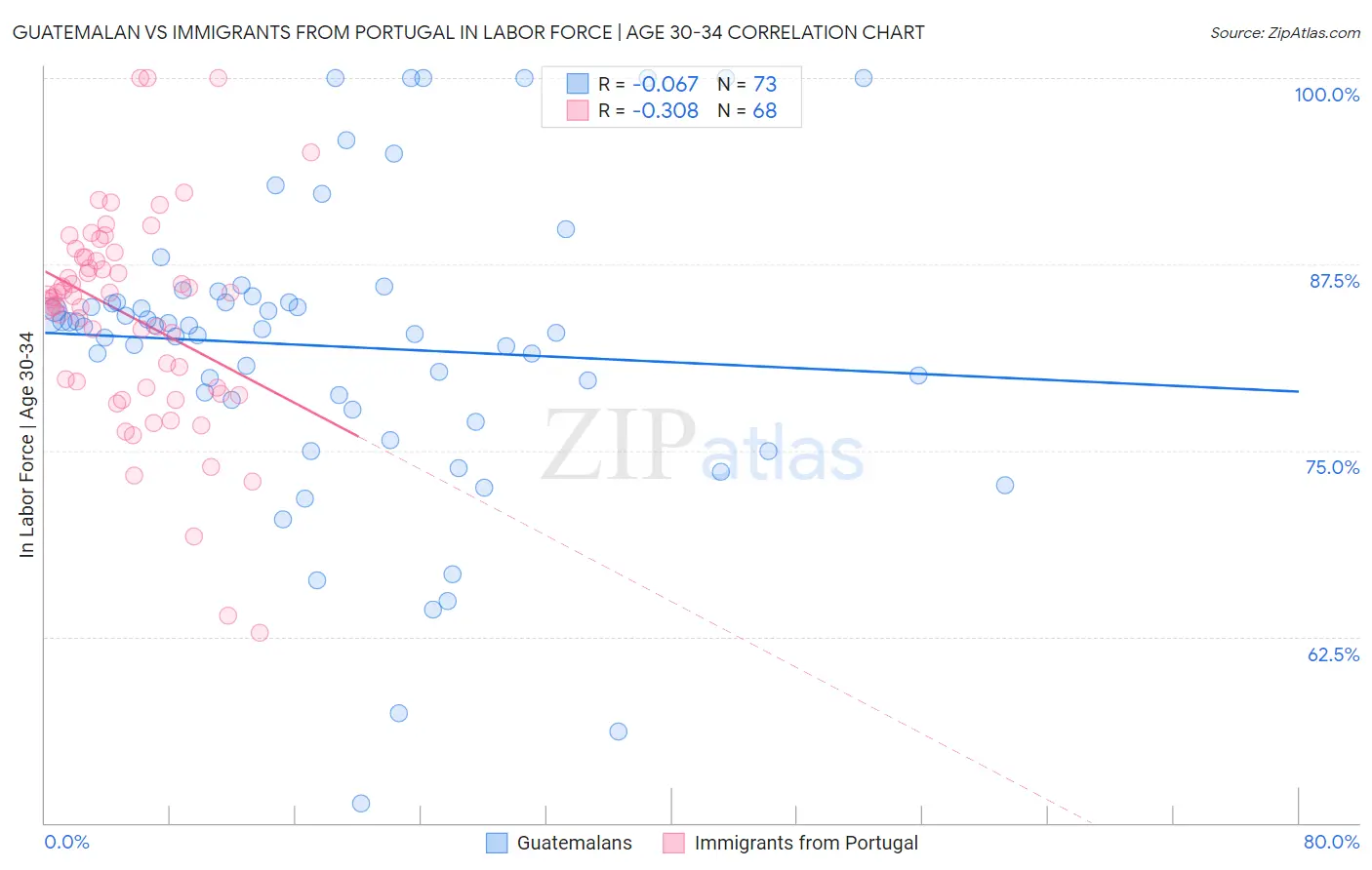 Guatemalan vs Immigrants from Portugal In Labor Force | Age 30-34