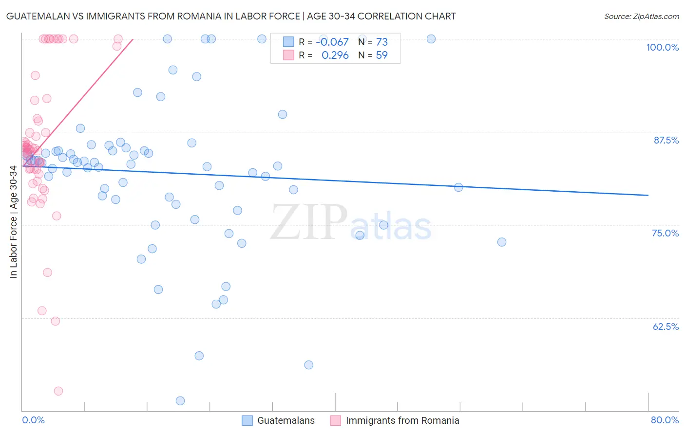 Guatemalan vs Immigrants from Romania In Labor Force | Age 30-34