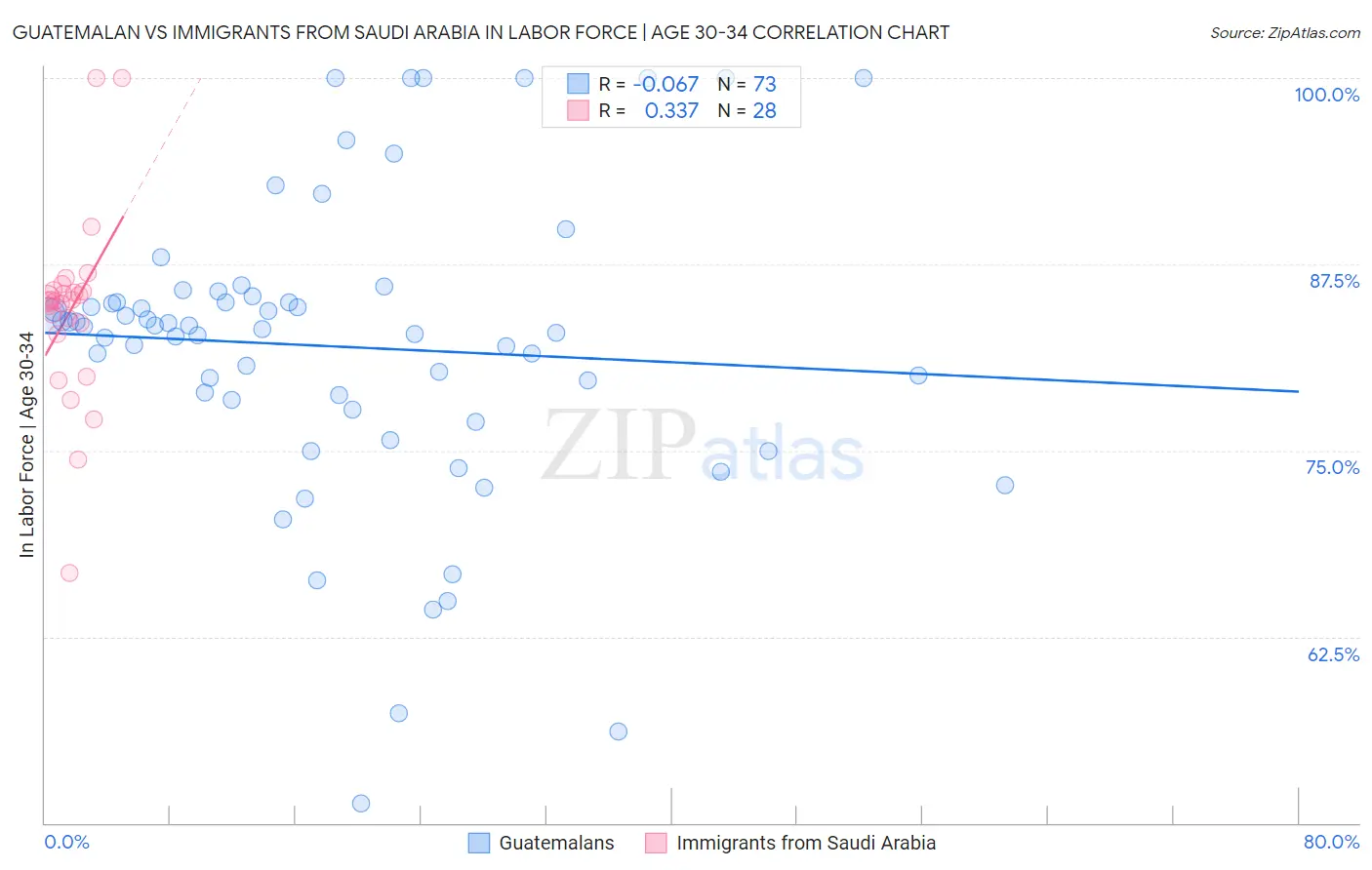 Guatemalan vs Immigrants from Saudi Arabia In Labor Force | Age 30-34