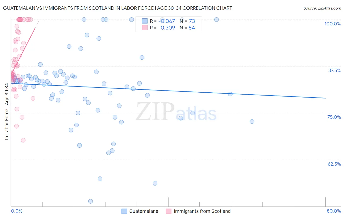 Guatemalan vs Immigrants from Scotland In Labor Force | Age 30-34
