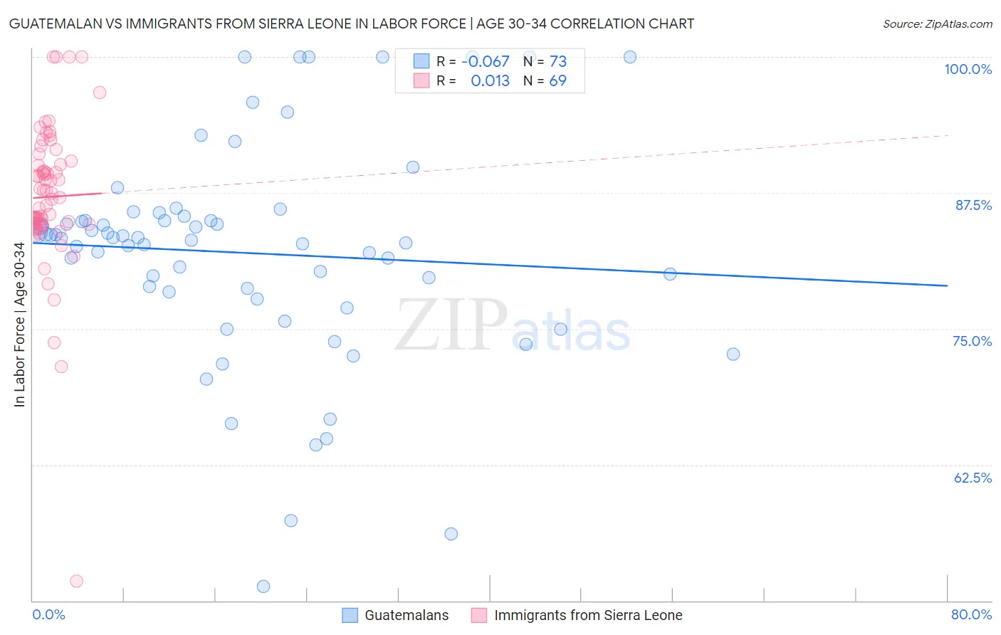 Guatemalan vs Immigrants from Sierra Leone In Labor Force | Age 30-34