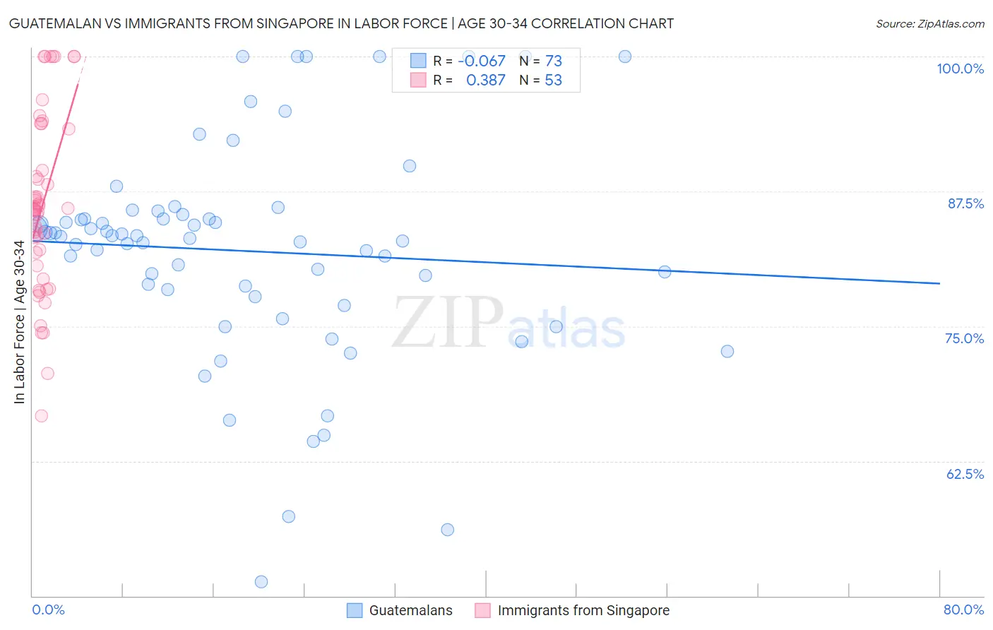 Guatemalan vs Immigrants from Singapore In Labor Force | Age 30-34