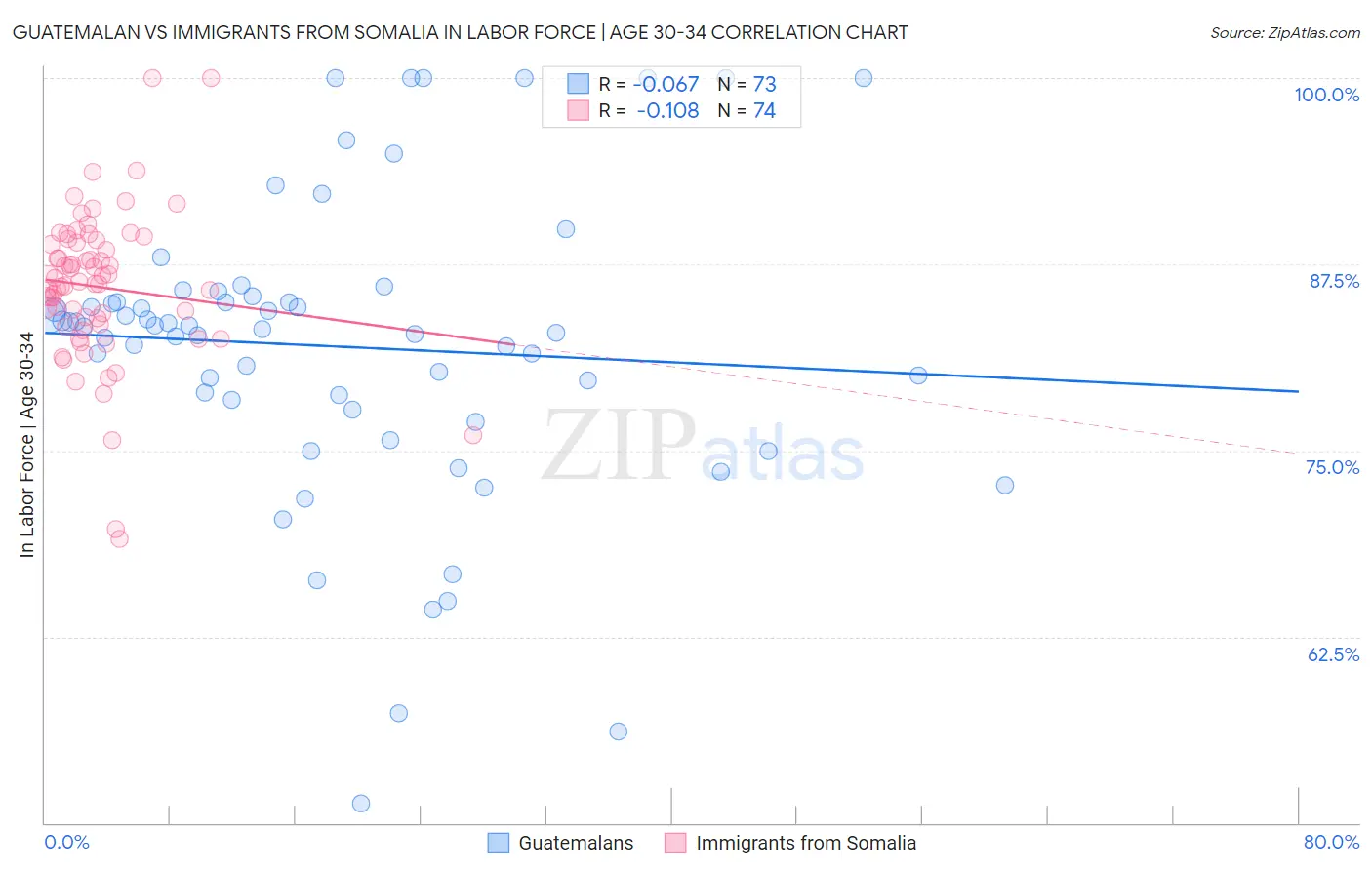Guatemalan vs Immigrants from Somalia In Labor Force | Age 30-34