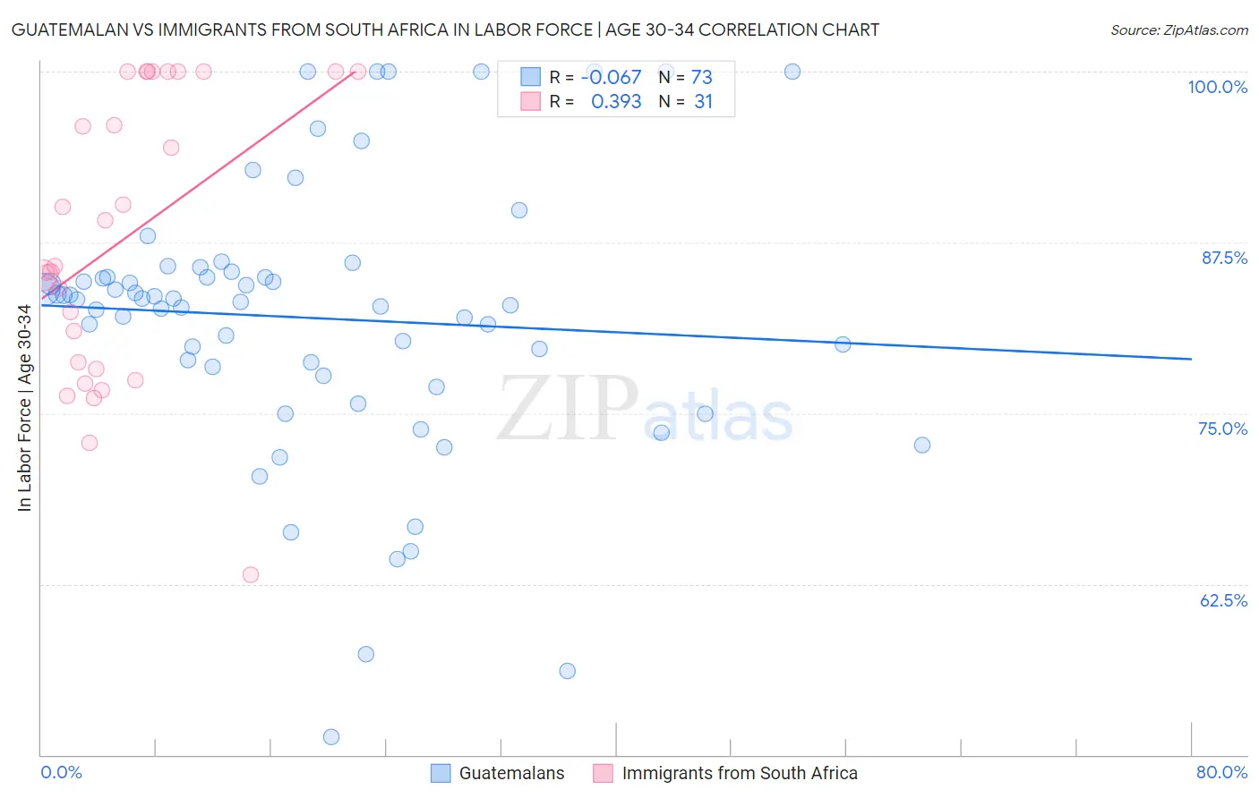 Guatemalan vs Immigrants from South Africa In Labor Force | Age 30-34