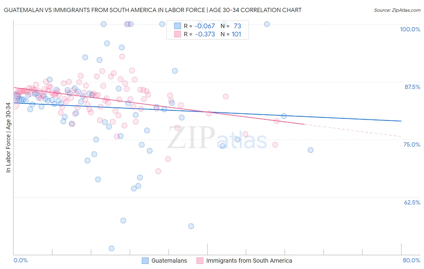 Guatemalan vs Immigrants from South America In Labor Force | Age 30-34