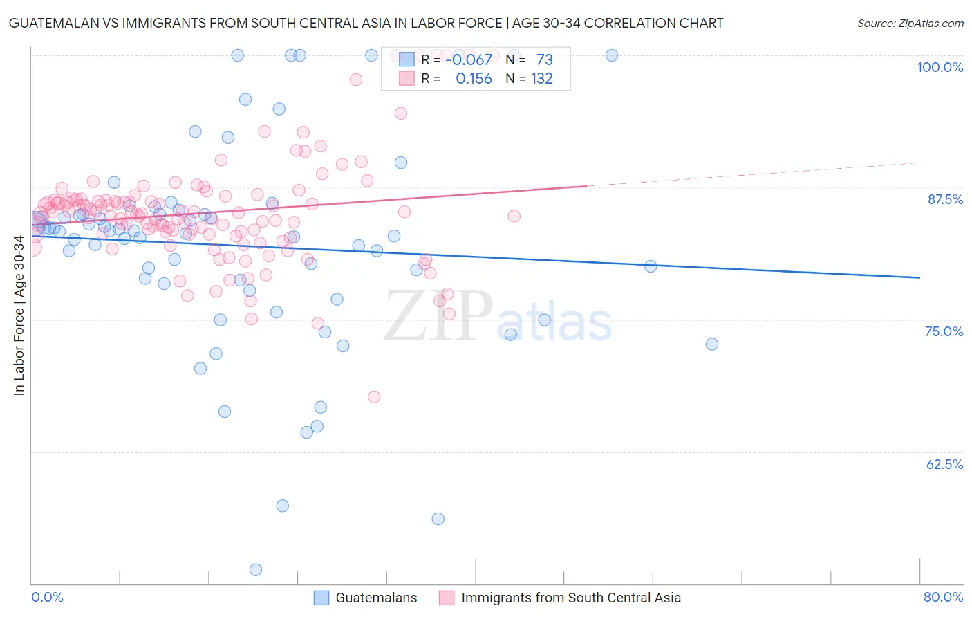 Guatemalan vs Immigrants from South Central Asia In Labor Force | Age 30-34