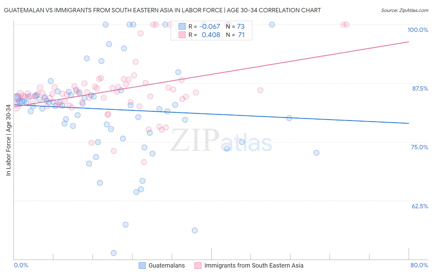 Guatemalan vs Immigrants from South Eastern Asia In Labor Force | Age 30-34