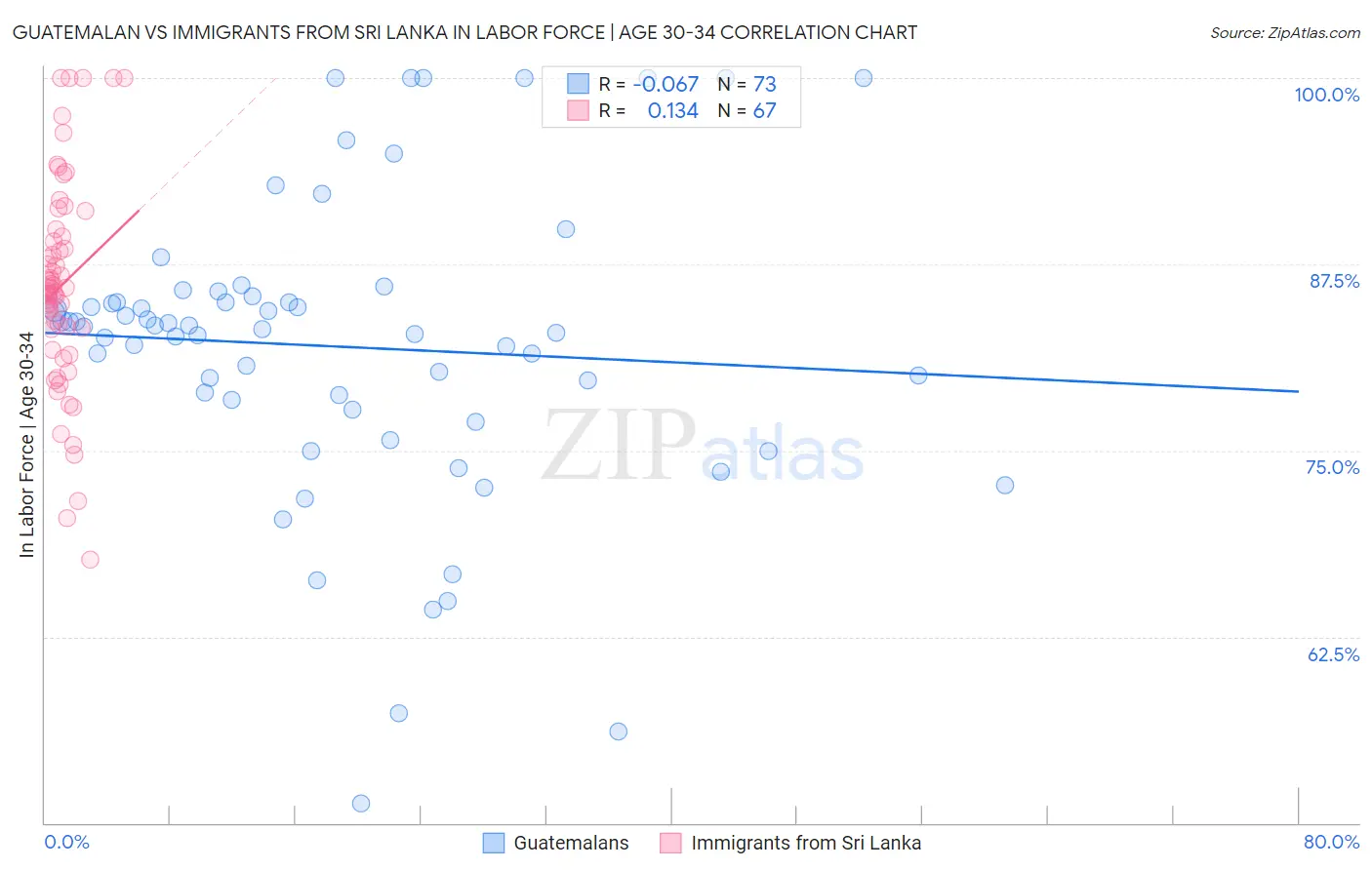 Guatemalan vs Immigrants from Sri Lanka In Labor Force | Age 30-34