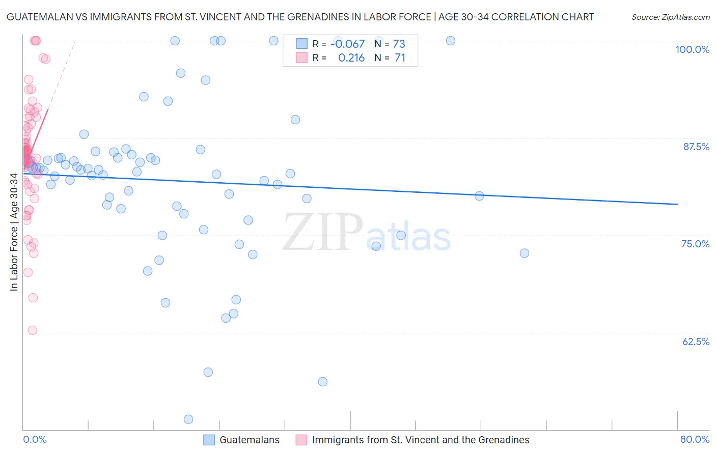 Guatemalan vs Immigrants from St. Vincent and the Grenadines In Labor Force | Age 30-34