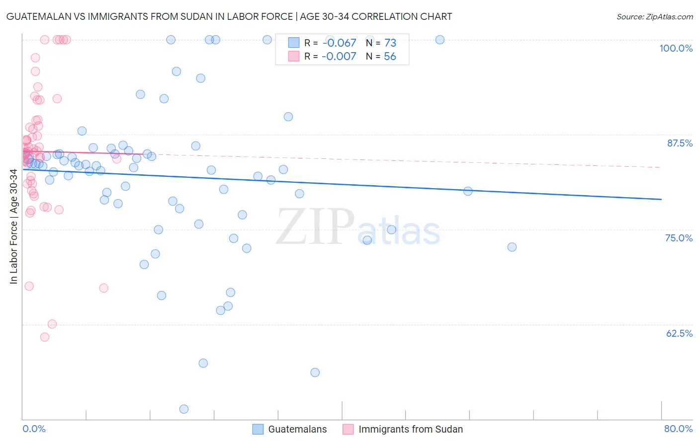 Guatemalan vs Immigrants from Sudan In Labor Force | Age 30-34