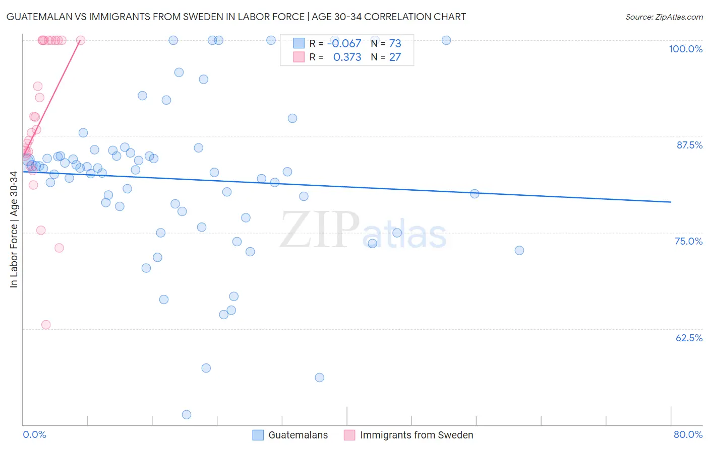 Guatemalan vs Immigrants from Sweden In Labor Force | Age 30-34