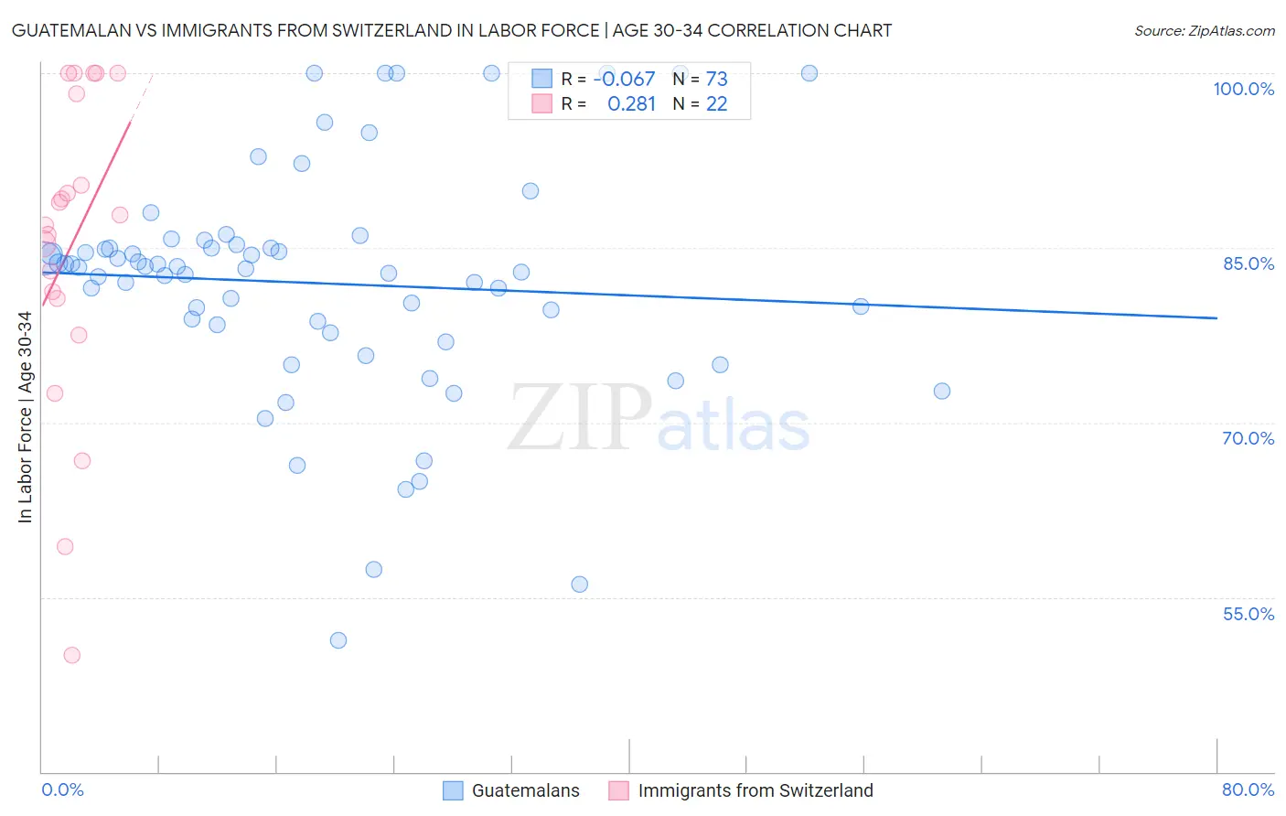 Guatemalan vs Immigrants from Switzerland In Labor Force | Age 30-34