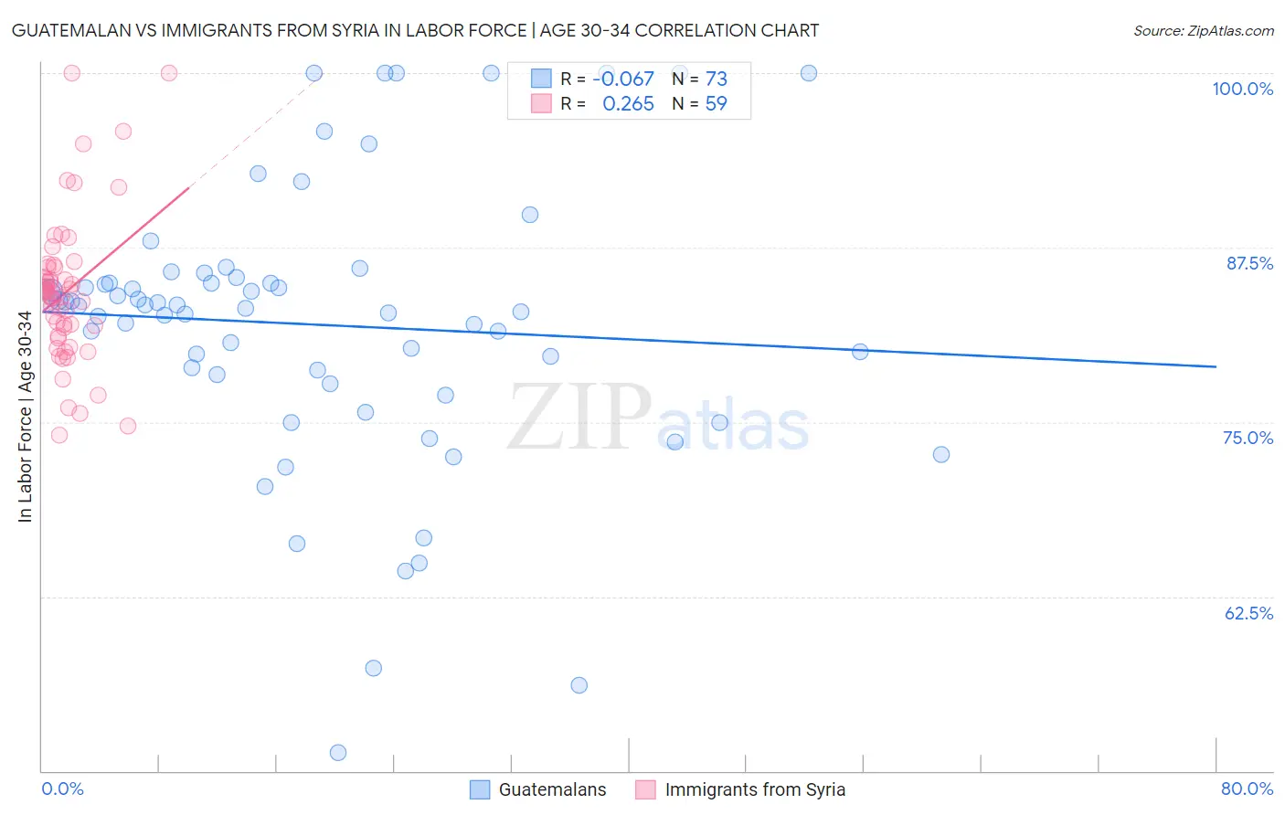 Guatemalan vs Immigrants from Syria In Labor Force | Age 30-34