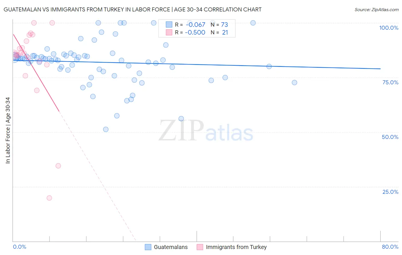 Guatemalan vs Immigrants from Turkey In Labor Force | Age 30-34