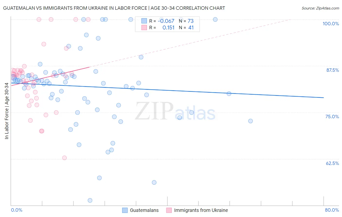 Guatemalan vs Immigrants from Ukraine In Labor Force | Age 30-34