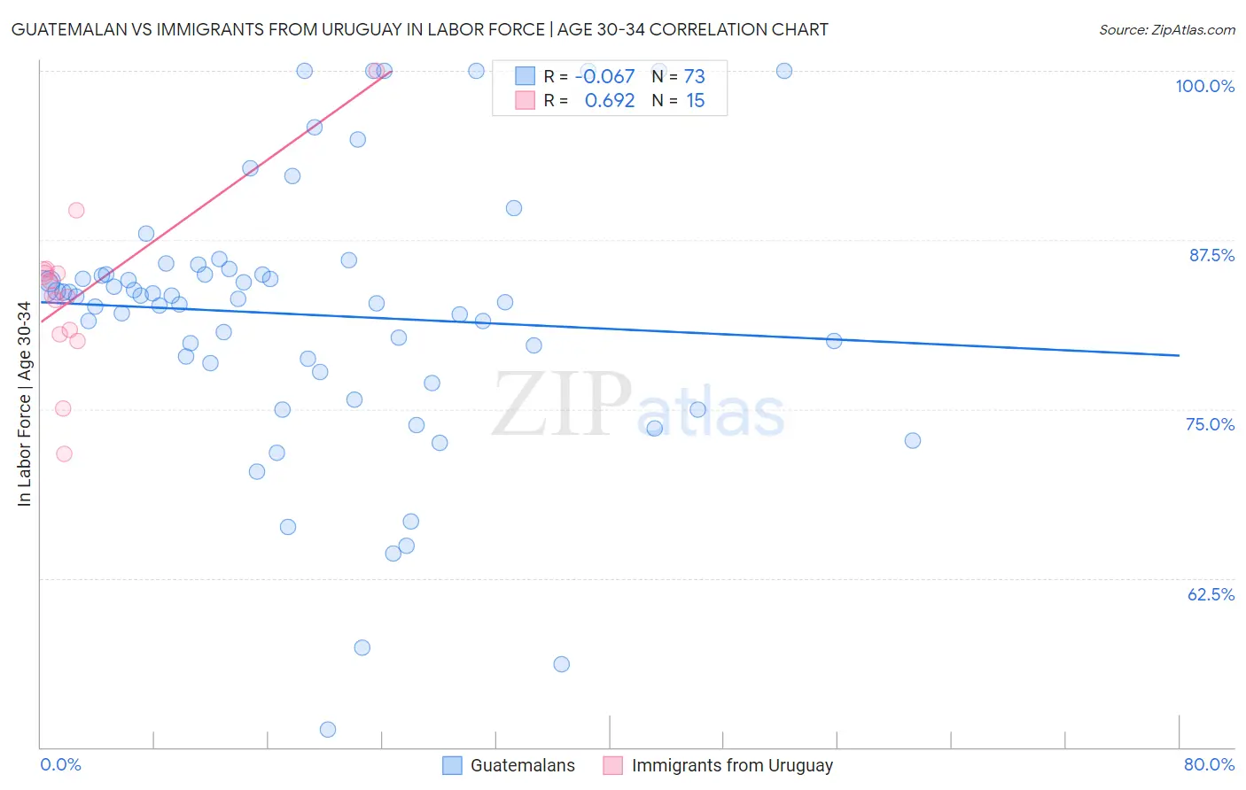 Guatemalan vs Immigrants from Uruguay In Labor Force | Age 30-34