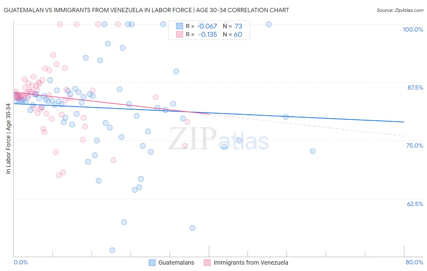 Guatemalan vs Immigrants from Venezuela In Labor Force | Age 30-34