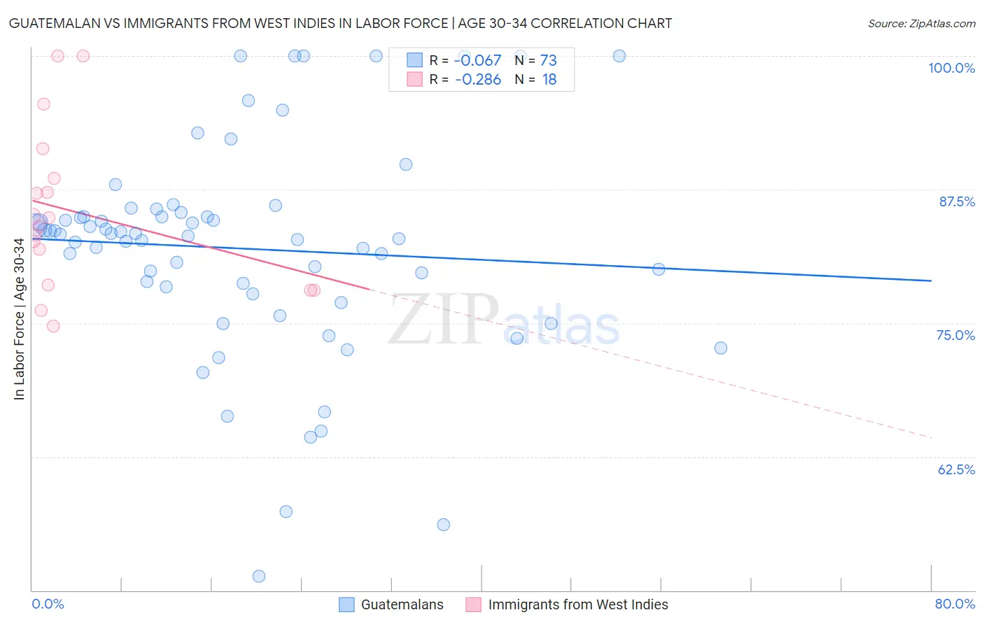 Guatemalan vs Immigrants from West Indies In Labor Force | Age 30-34