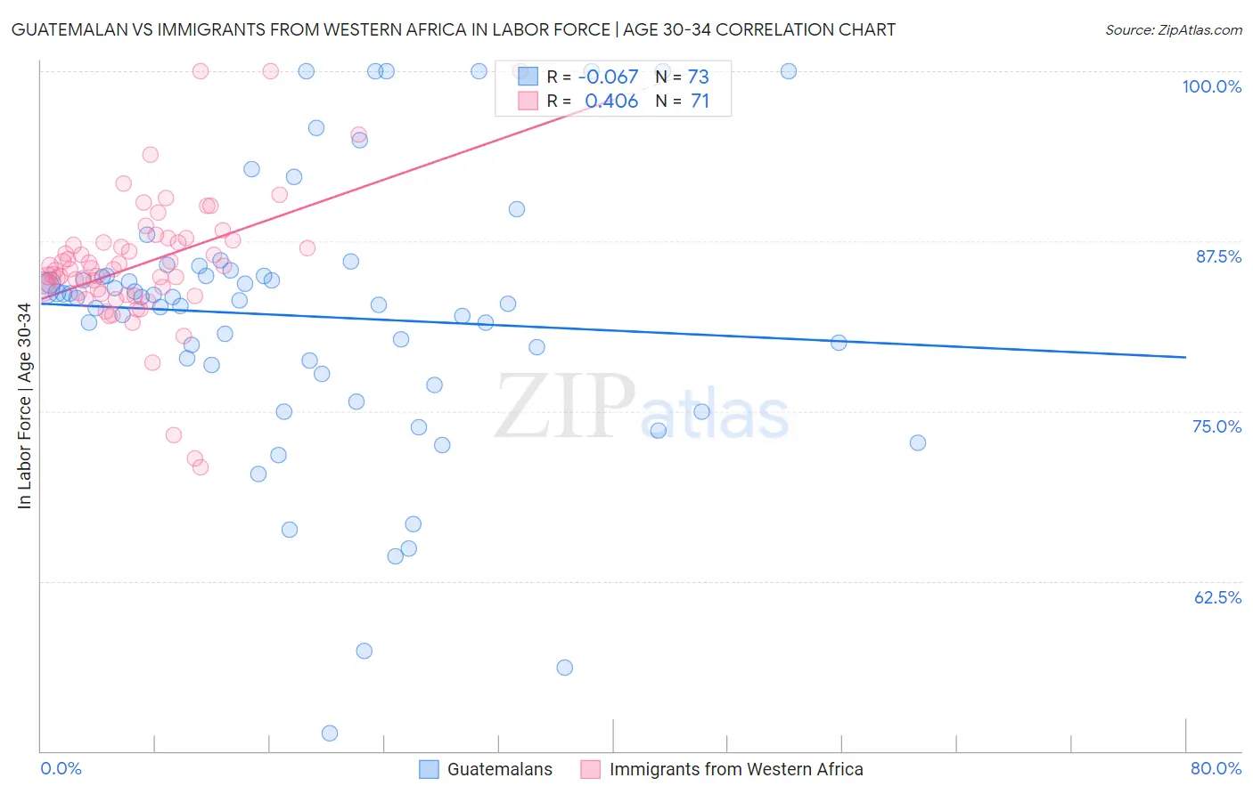 Guatemalan vs Immigrants from Western Africa In Labor Force | Age 30-34