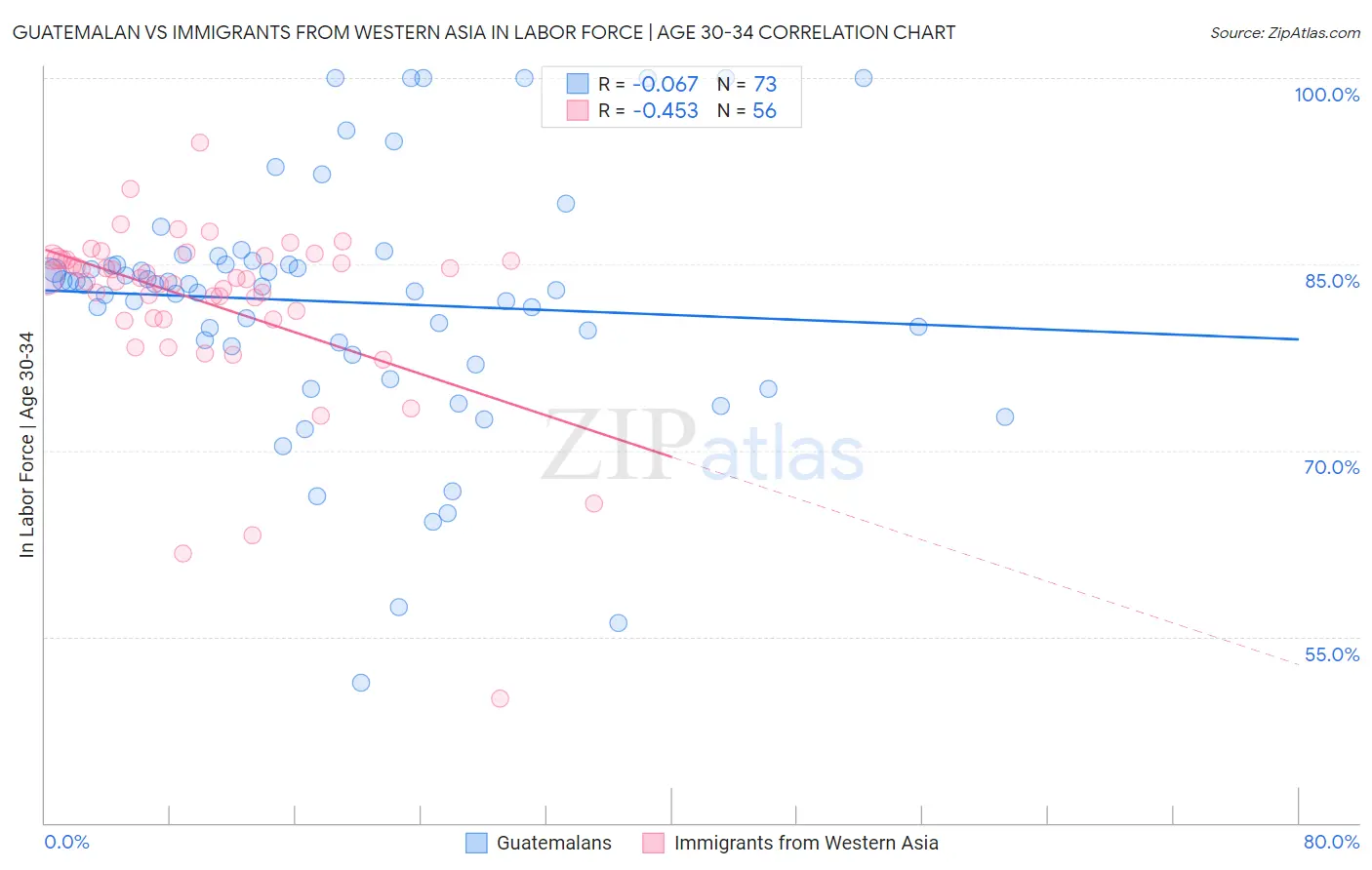 Guatemalan vs Immigrants from Western Asia In Labor Force | Age 30-34