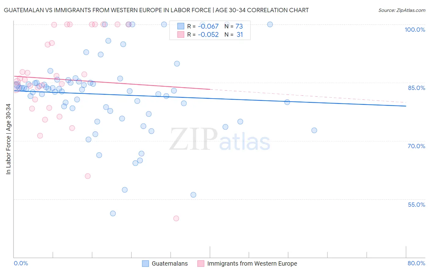 Guatemalan vs Immigrants from Western Europe In Labor Force | Age 30-34