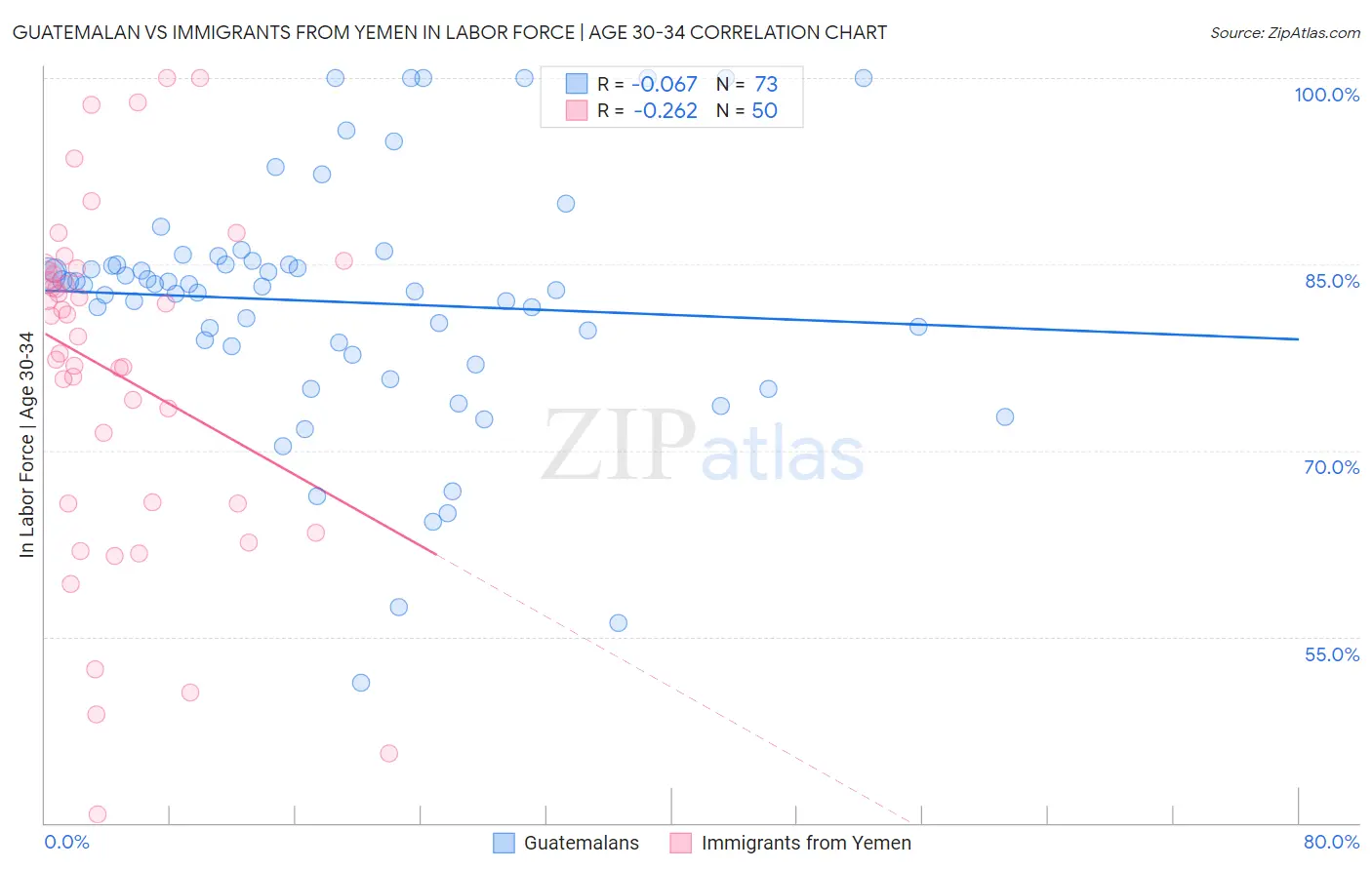 Guatemalan vs Immigrants from Yemen In Labor Force | Age 30-34
