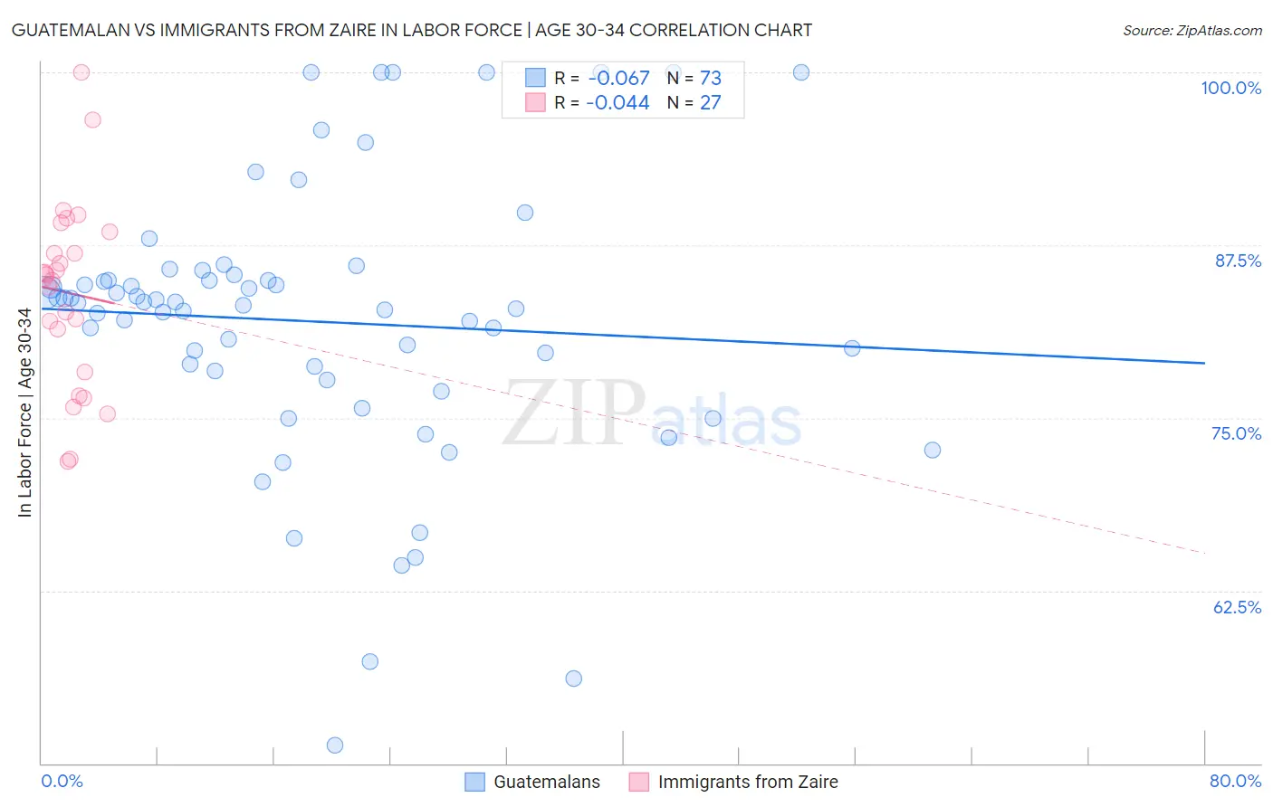 Guatemalan vs Immigrants from Zaire In Labor Force | Age 30-34