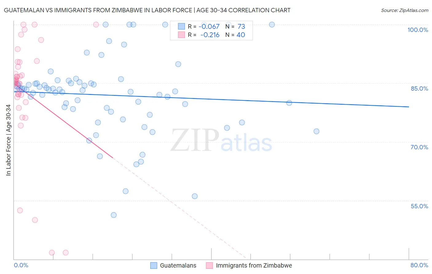 Guatemalan vs Immigrants from Zimbabwe In Labor Force | Age 30-34