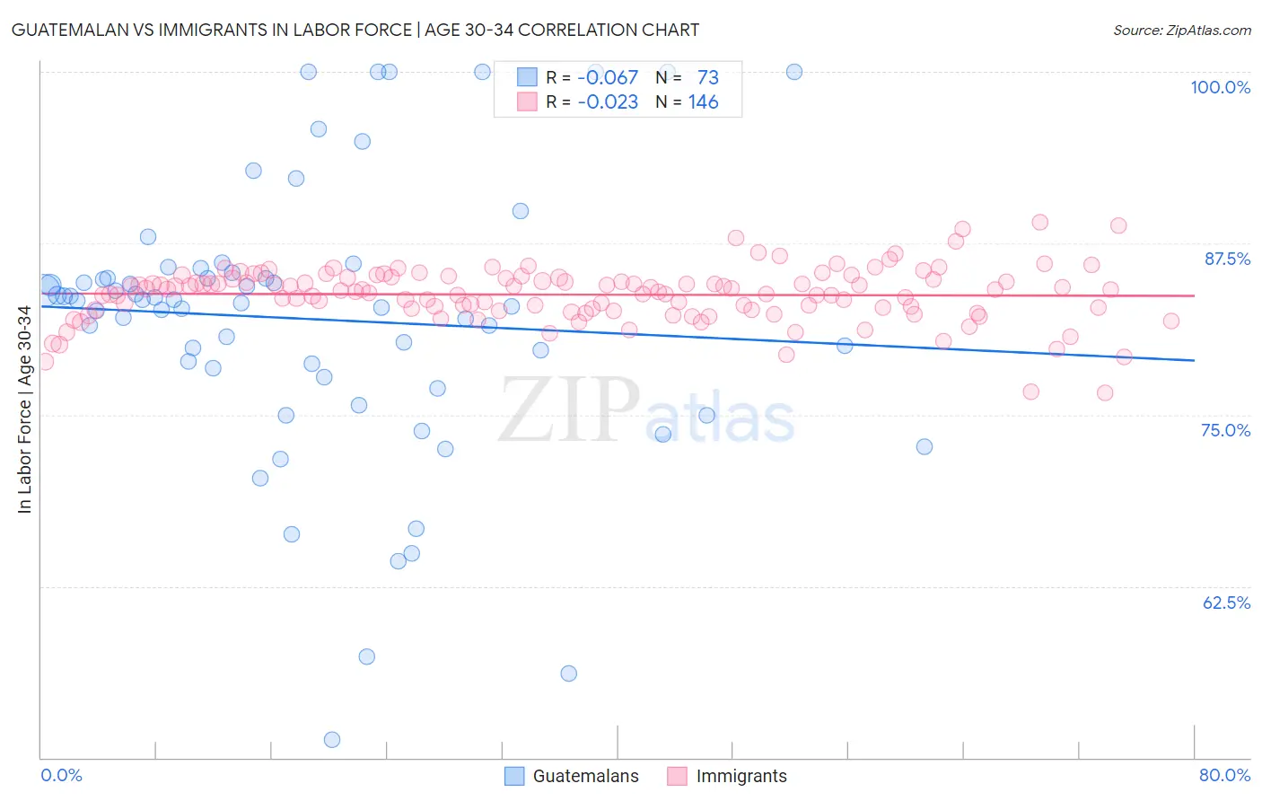 Guatemalan vs Immigrants In Labor Force | Age 30-34