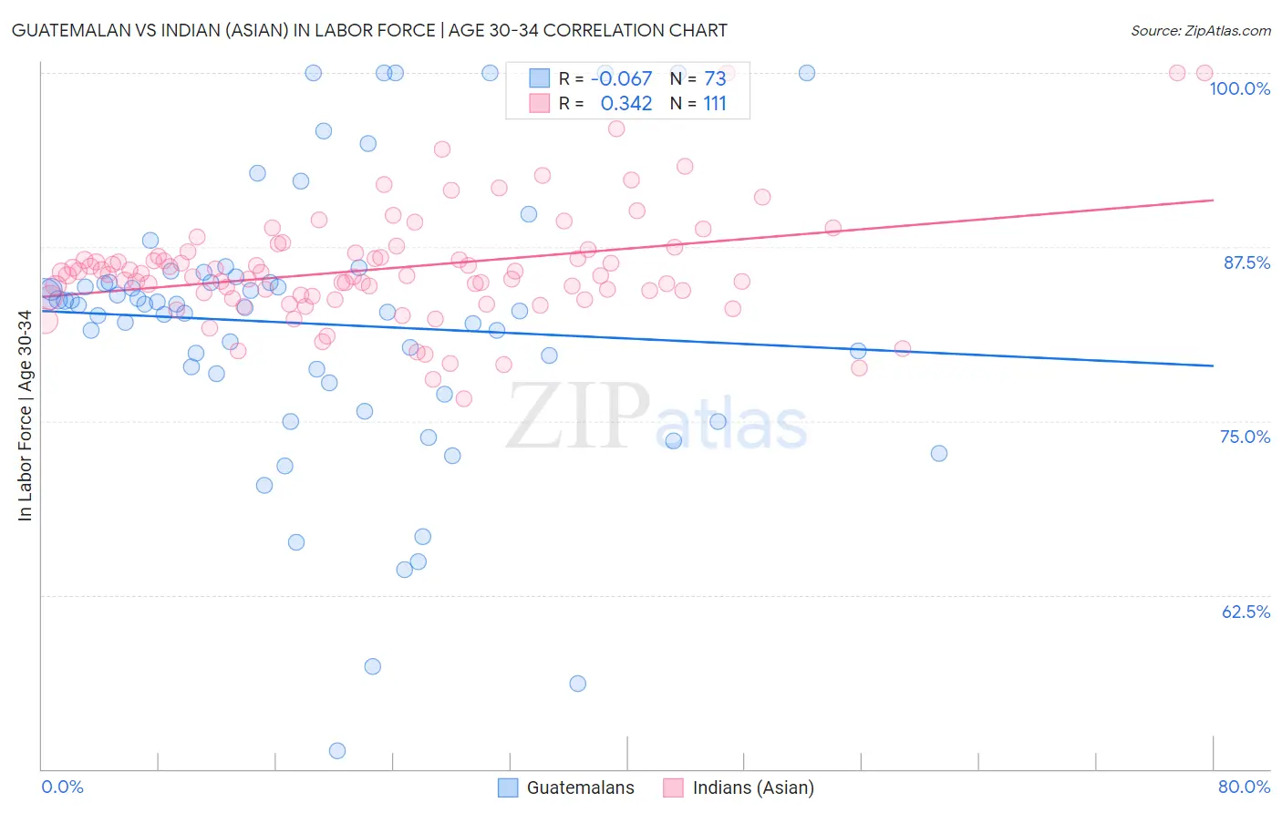 Guatemalan vs Indian (Asian) In Labor Force | Age 30-34