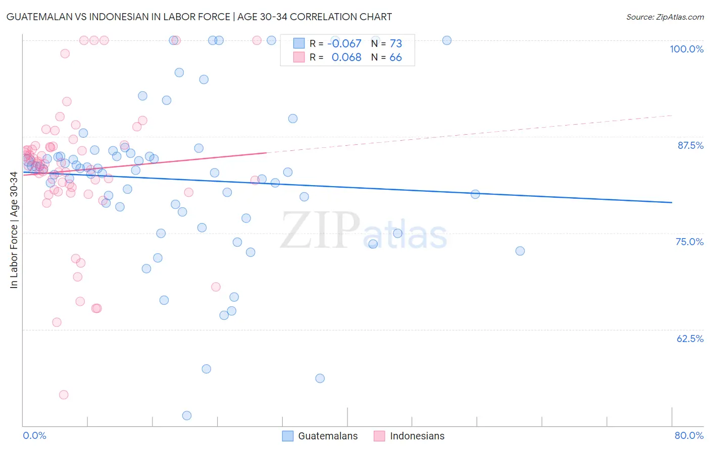 Guatemalan vs Indonesian In Labor Force | Age 30-34