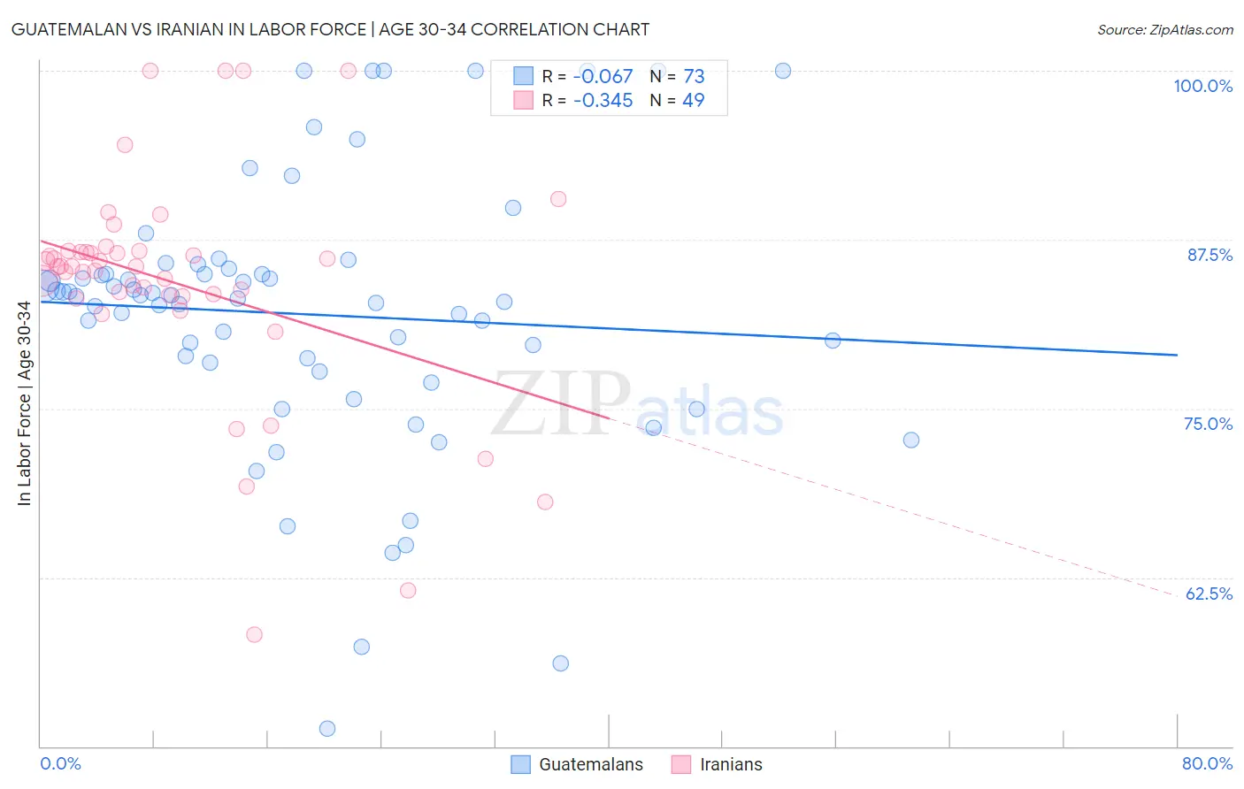 Guatemalan vs Iranian In Labor Force | Age 30-34