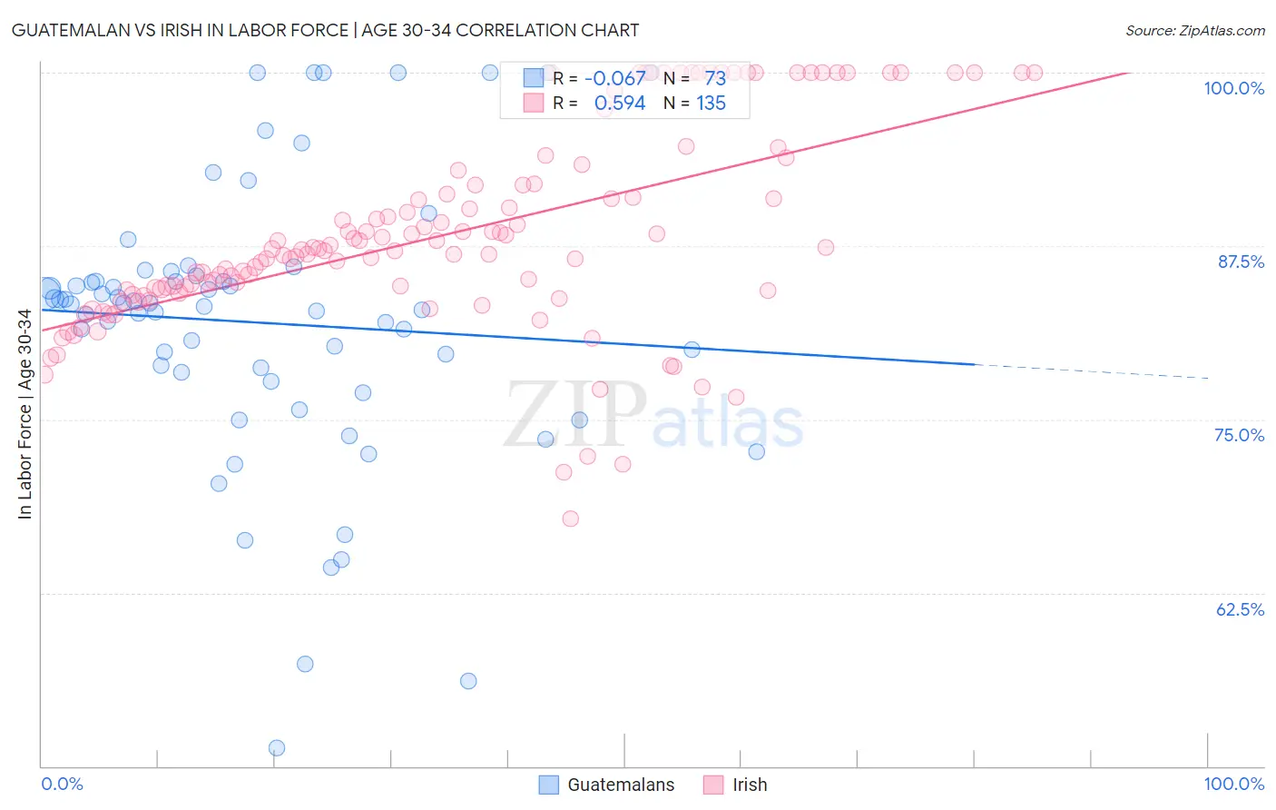 Guatemalan vs Irish In Labor Force | Age 30-34