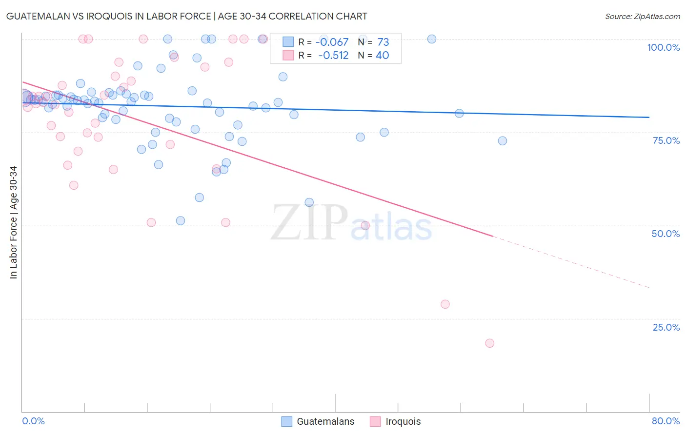 Guatemalan vs Iroquois In Labor Force | Age 30-34