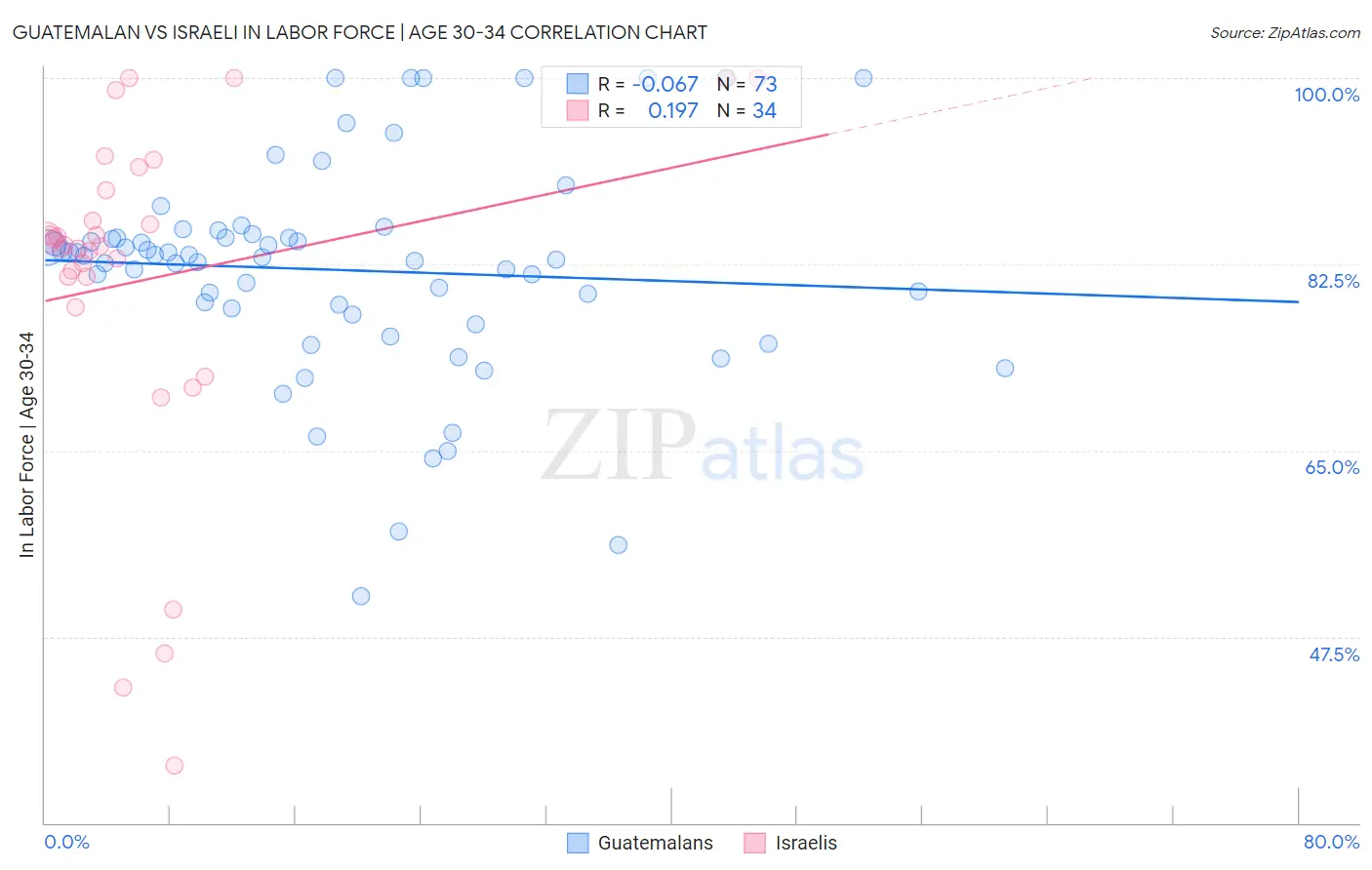 Guatemalan vs Israeli In Labor Force | Age 30-34