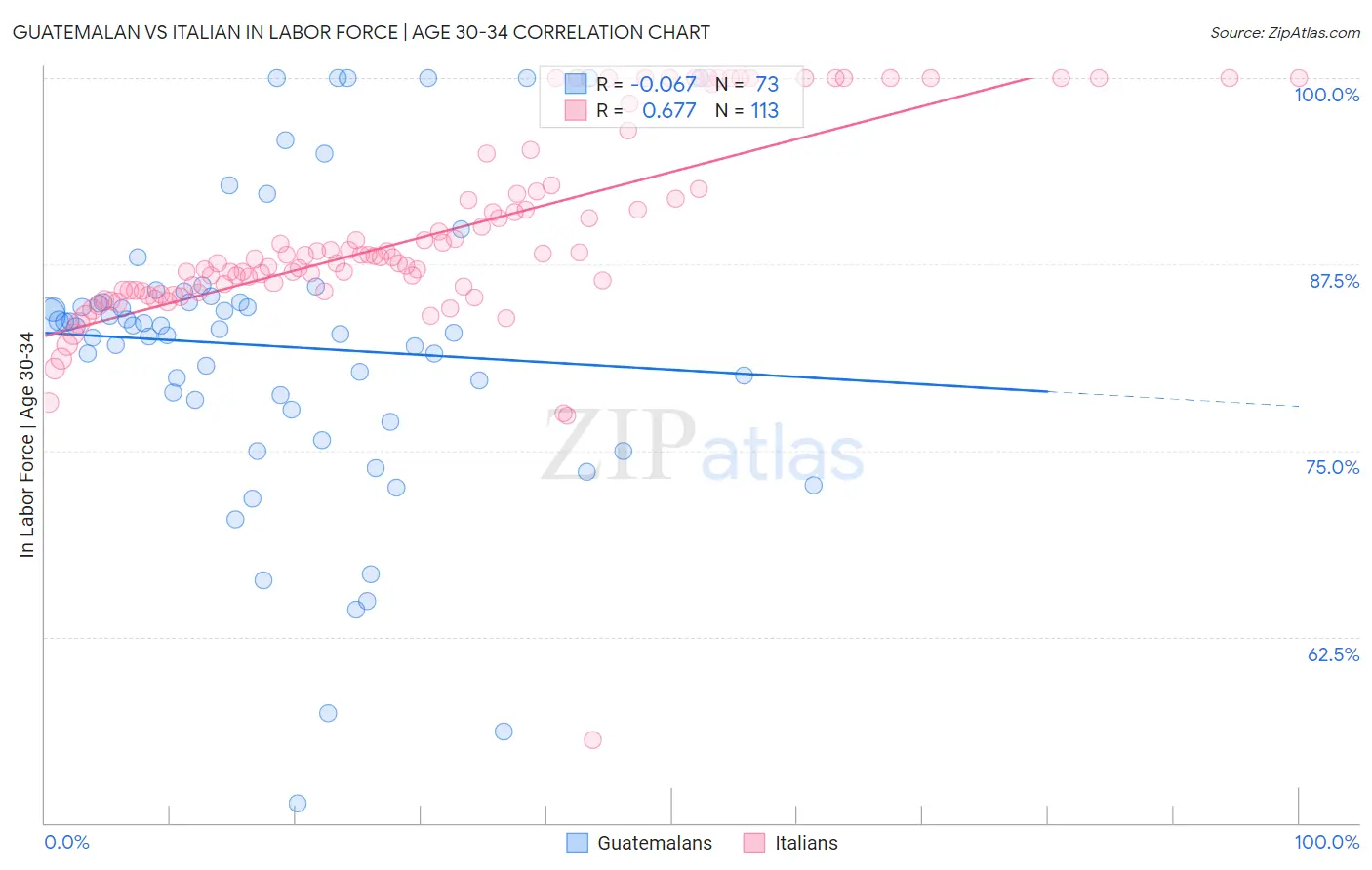 Guatemalan vs Italian In Labor Force | Age 30-34