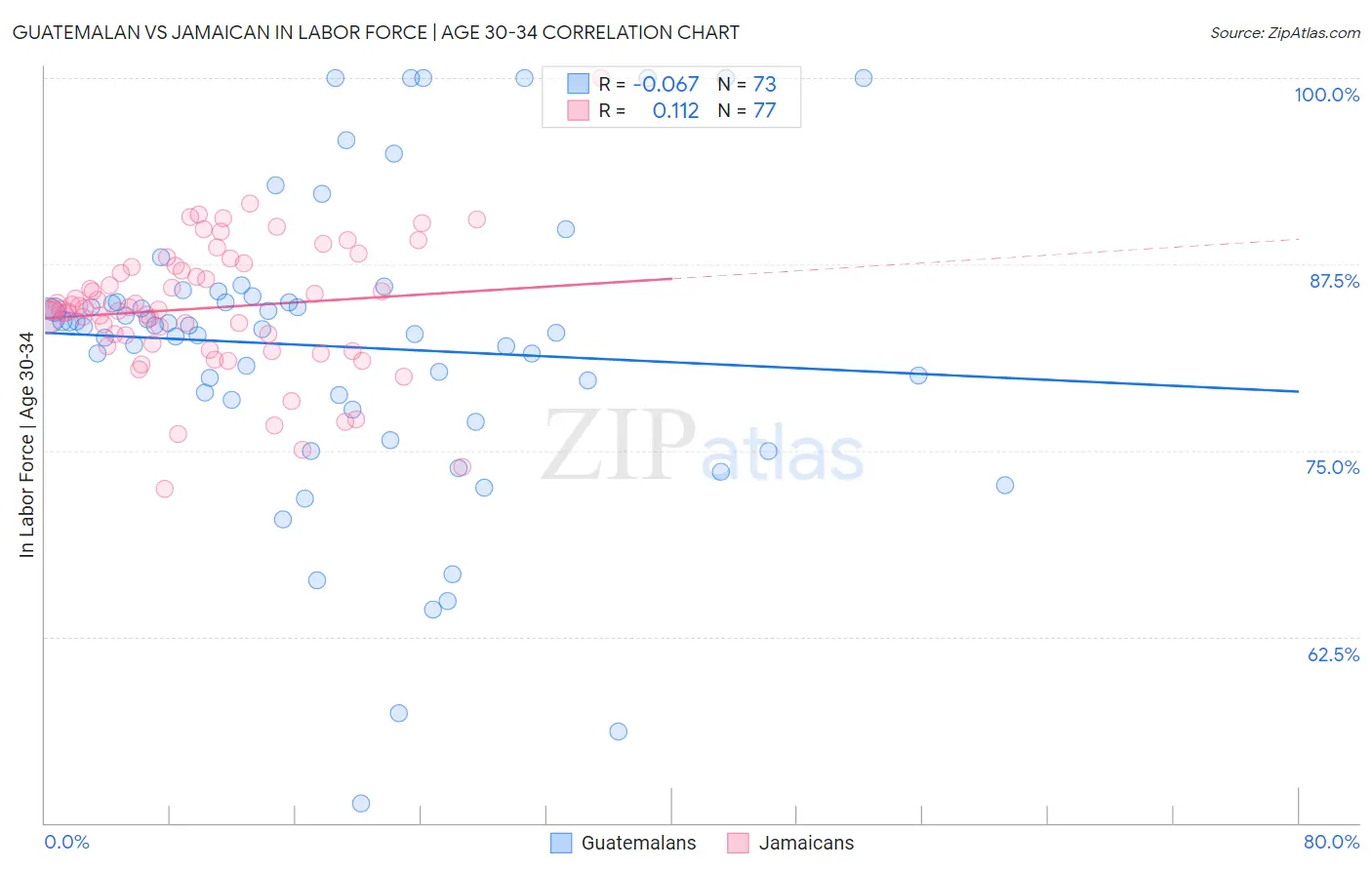 Guatemalan vs Jamaican In Labor Force | Age 30-34