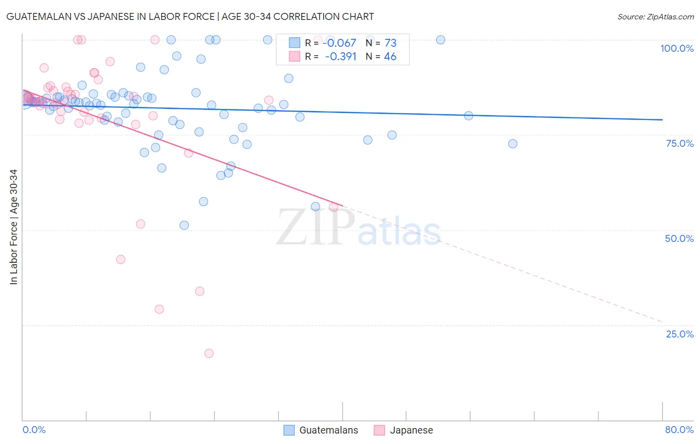 Guatemalan vs Japanese In Labor Force | Age 30-34